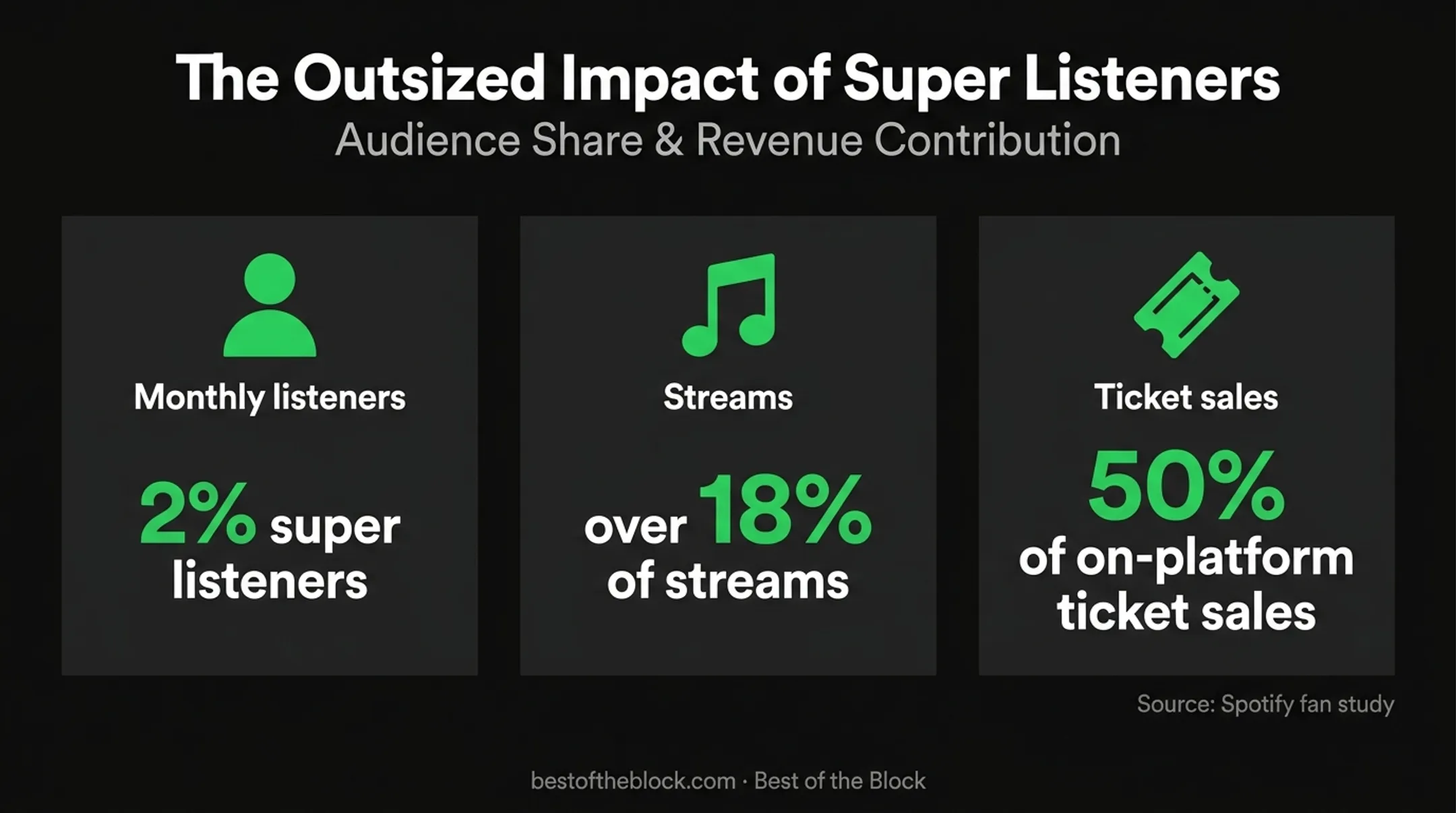 Super listener audience share and entertainment marketing impact statistics