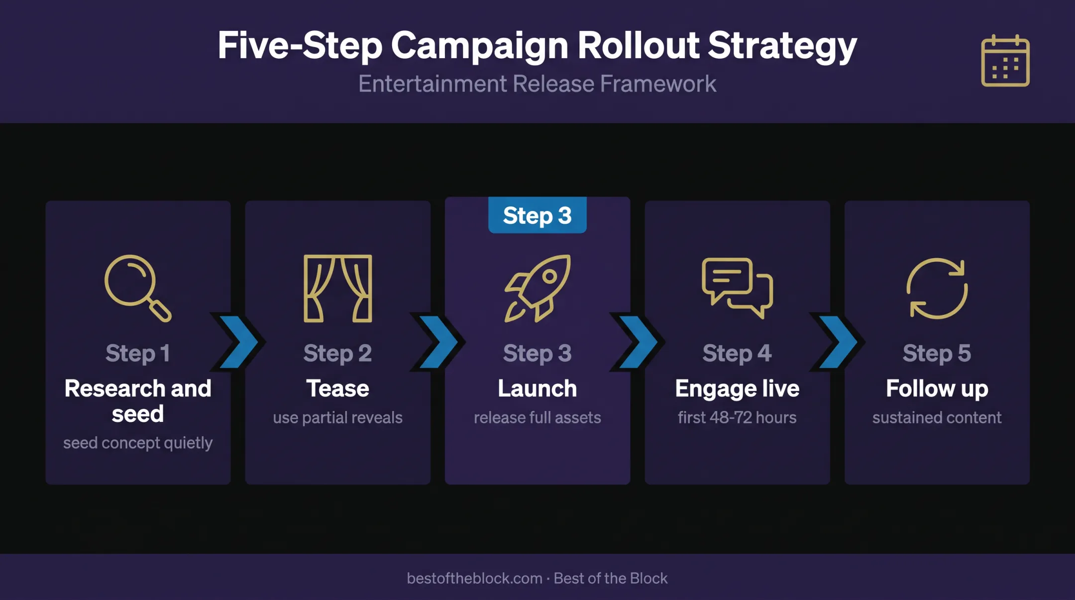 Five-phase entertainment marketing campaign launch sequence