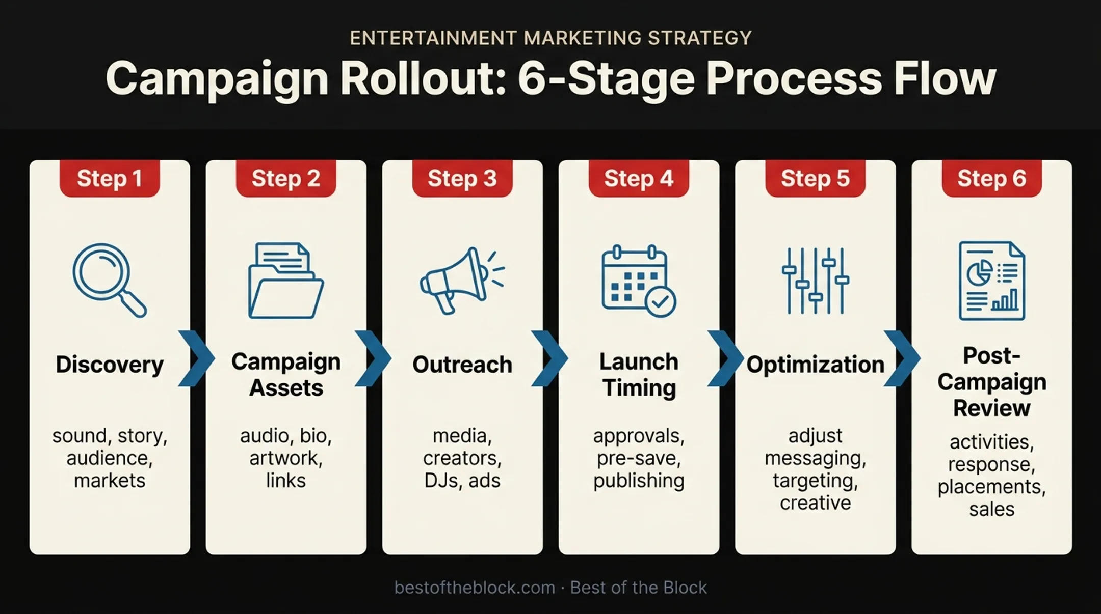 Six-stage hip-hop promotion campaign workflow from discovery to review