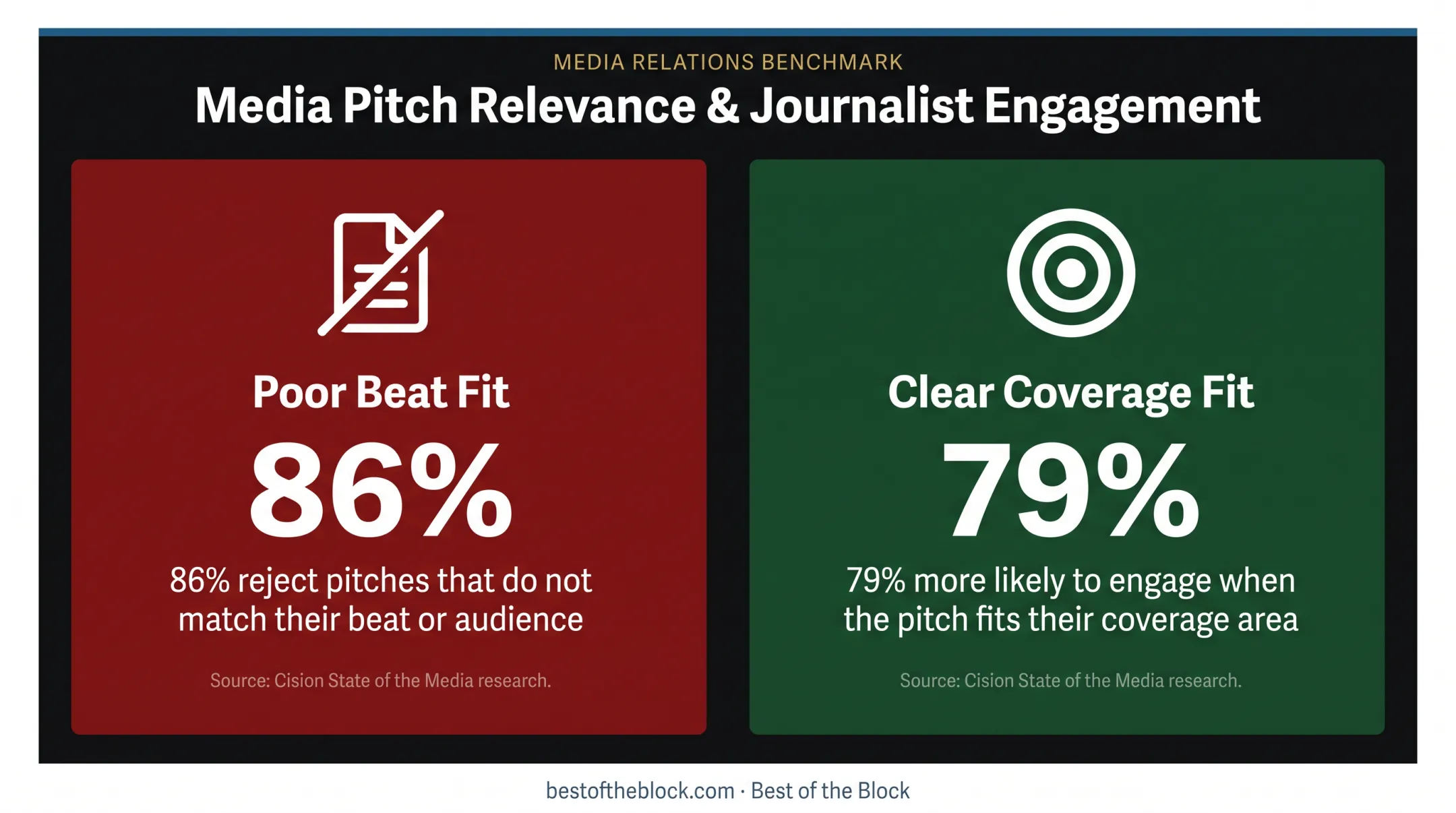 Cision reporter pitch fit statistics showing rejection and engagement rates