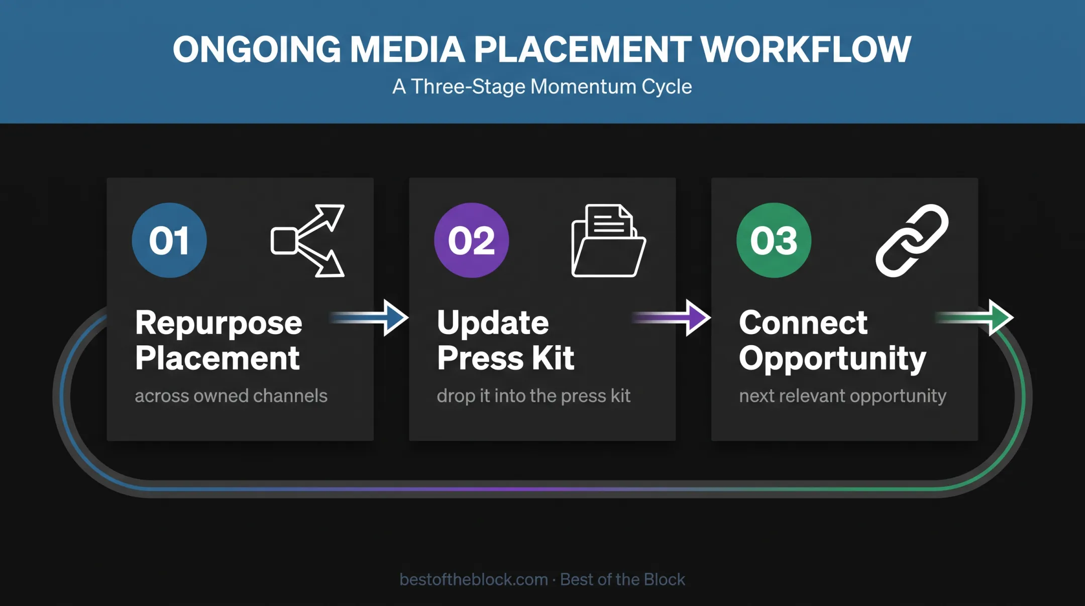 Three-step PR coverage repurposing workflow for ongoing opportunities
