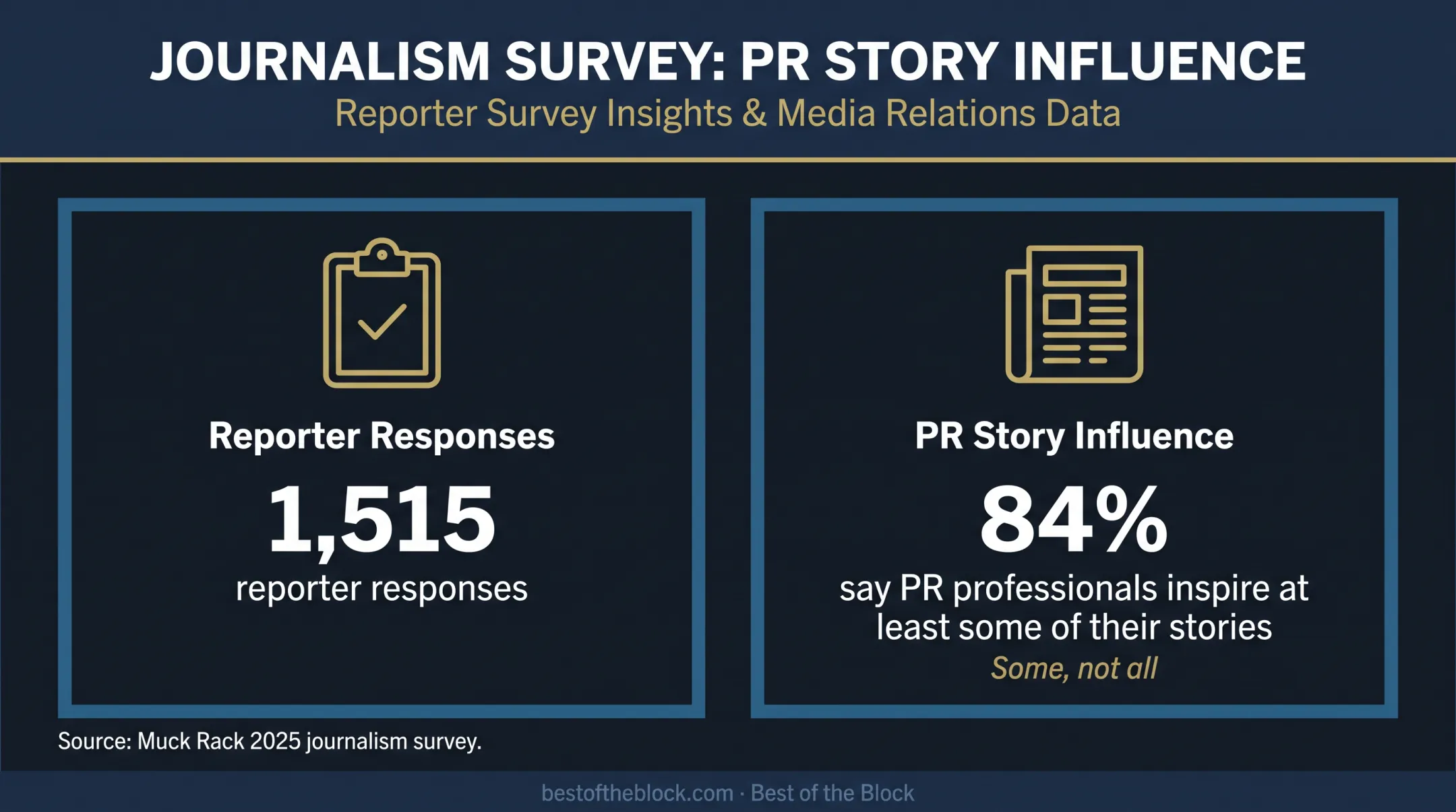 Muck Rack journalism survey showing PR influence on reporter stories