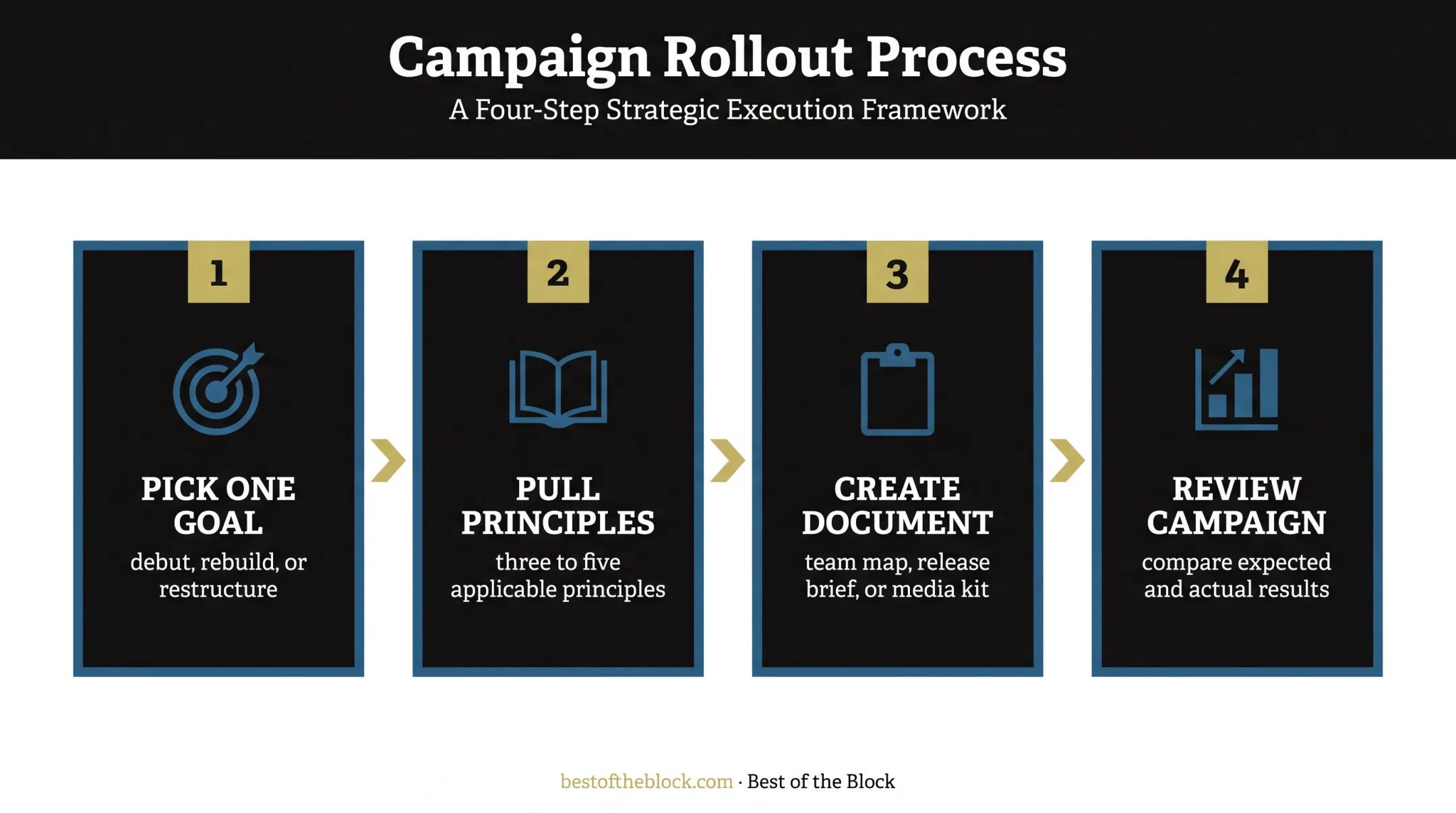 Four-step process for turning music book lessons into strategy