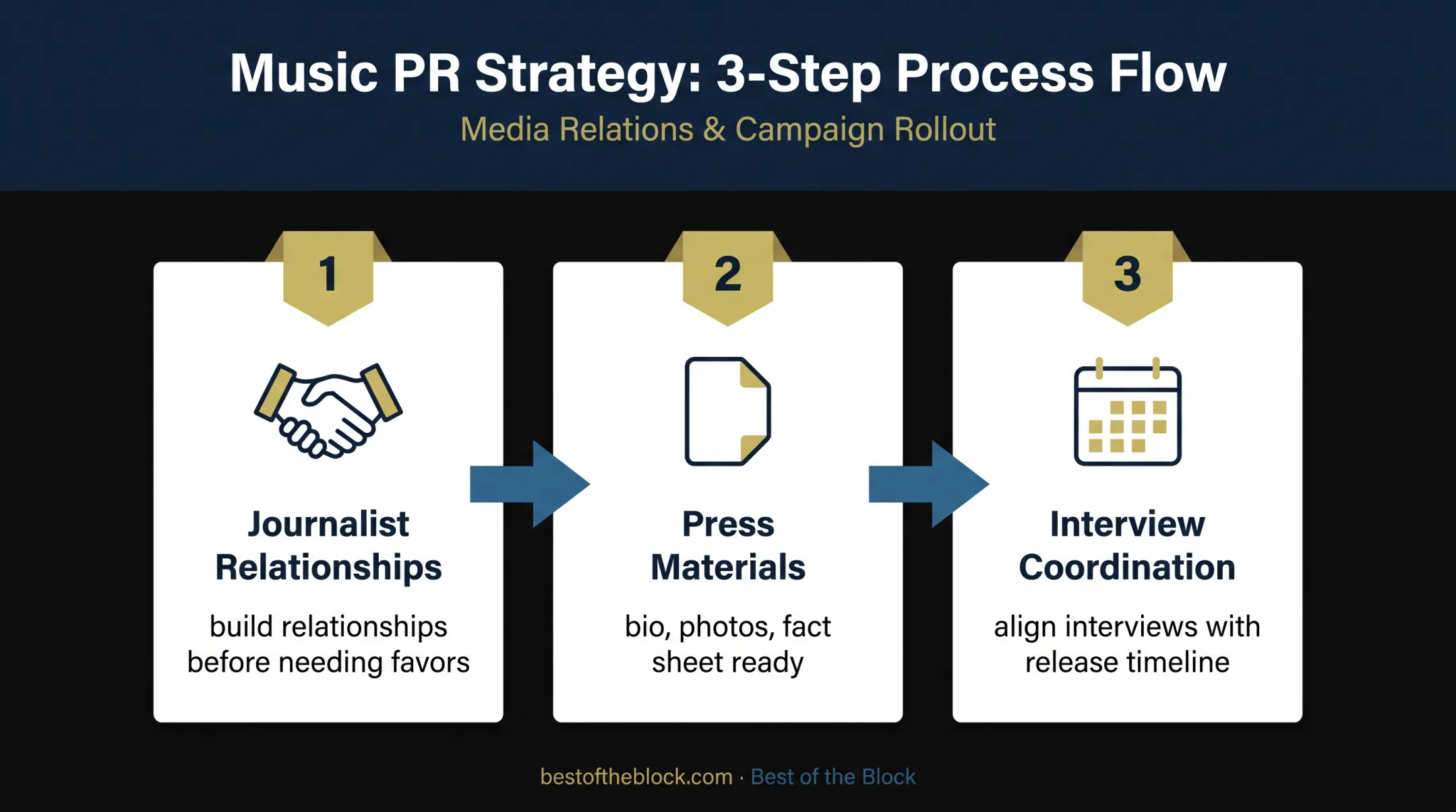 Three-step music publicity preparation process for artist releases