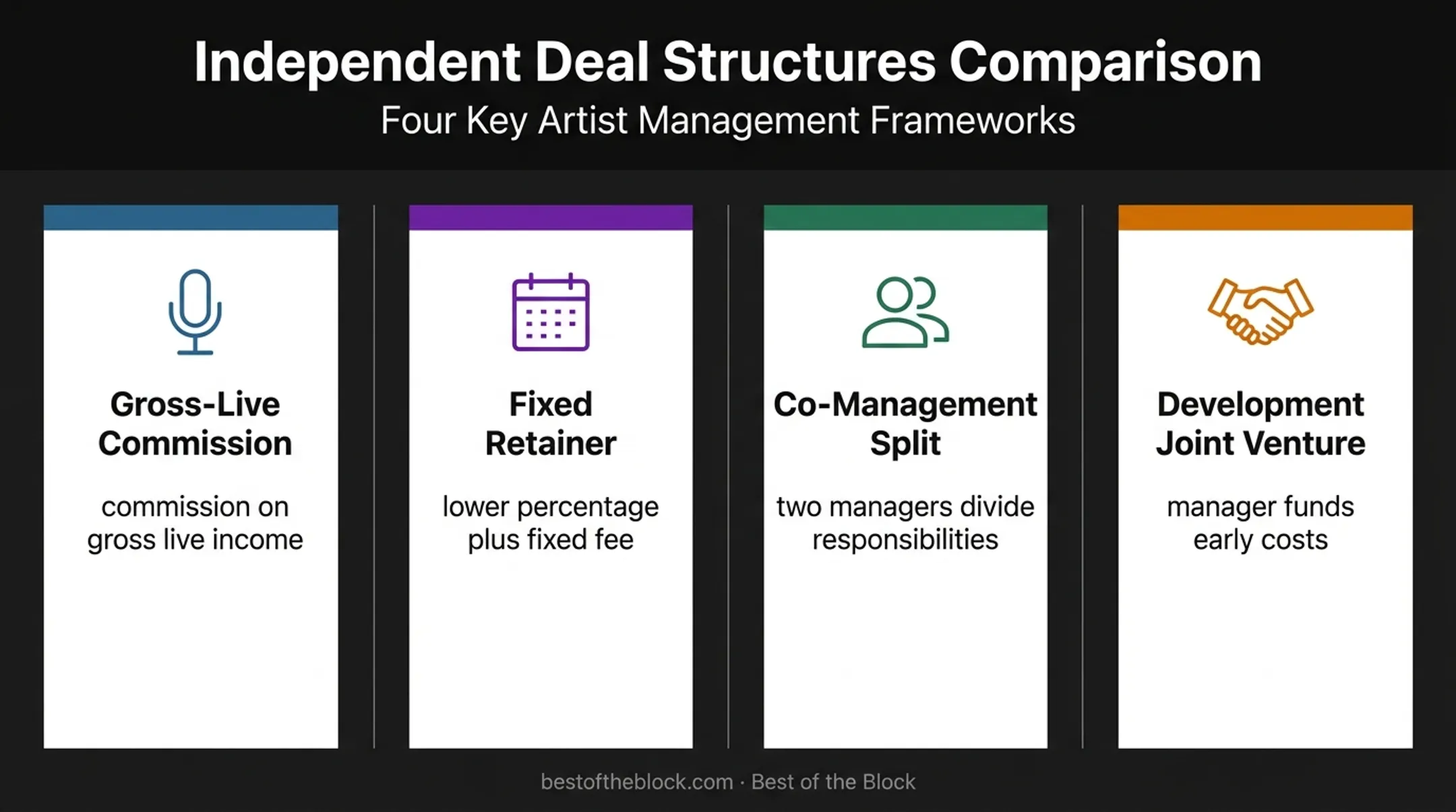 Four music management deal structures comparison infographic
