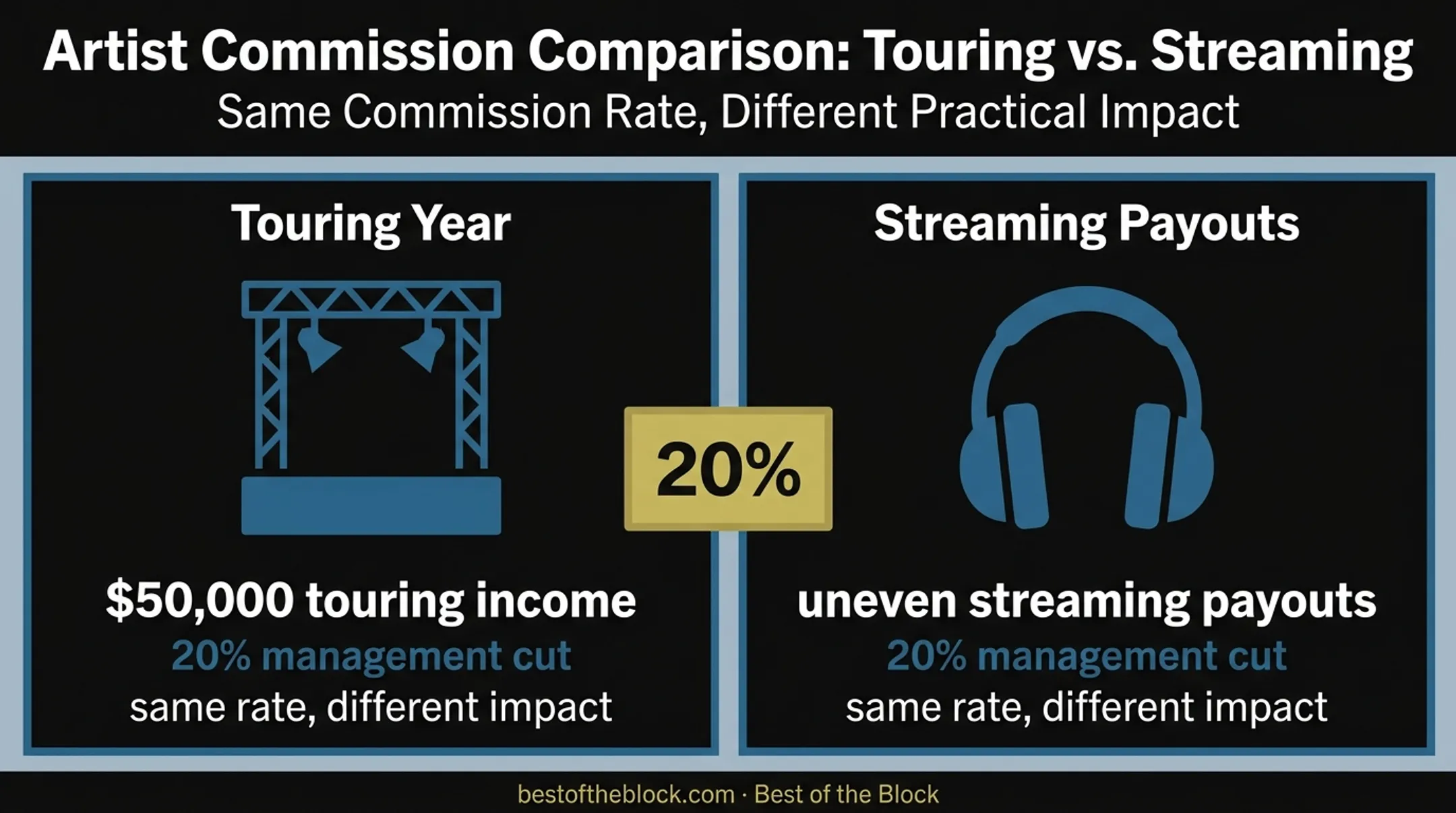Music management commission comparison for touring and streaming income
