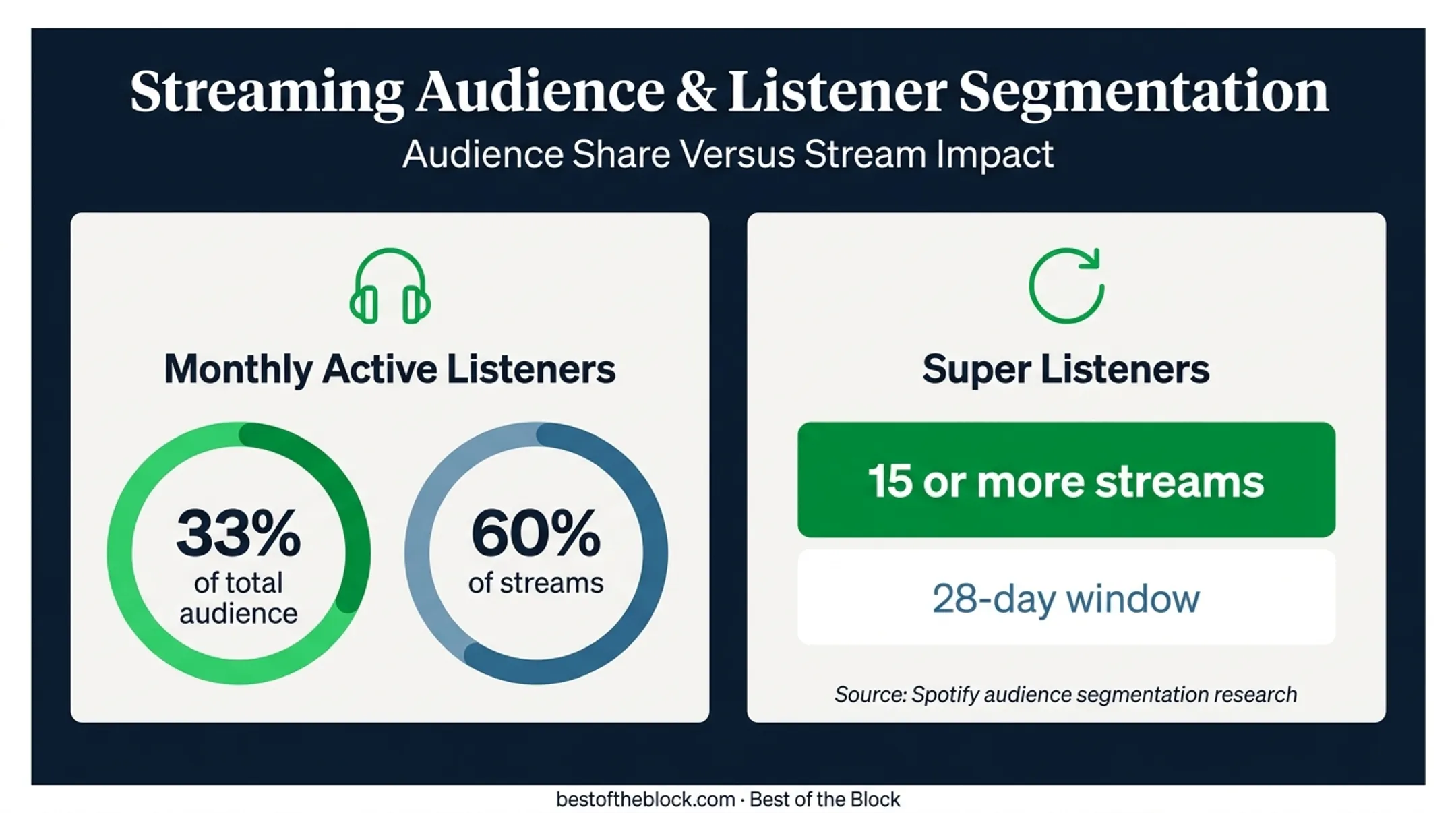 Spotify artist audience segmentation statistics infographic