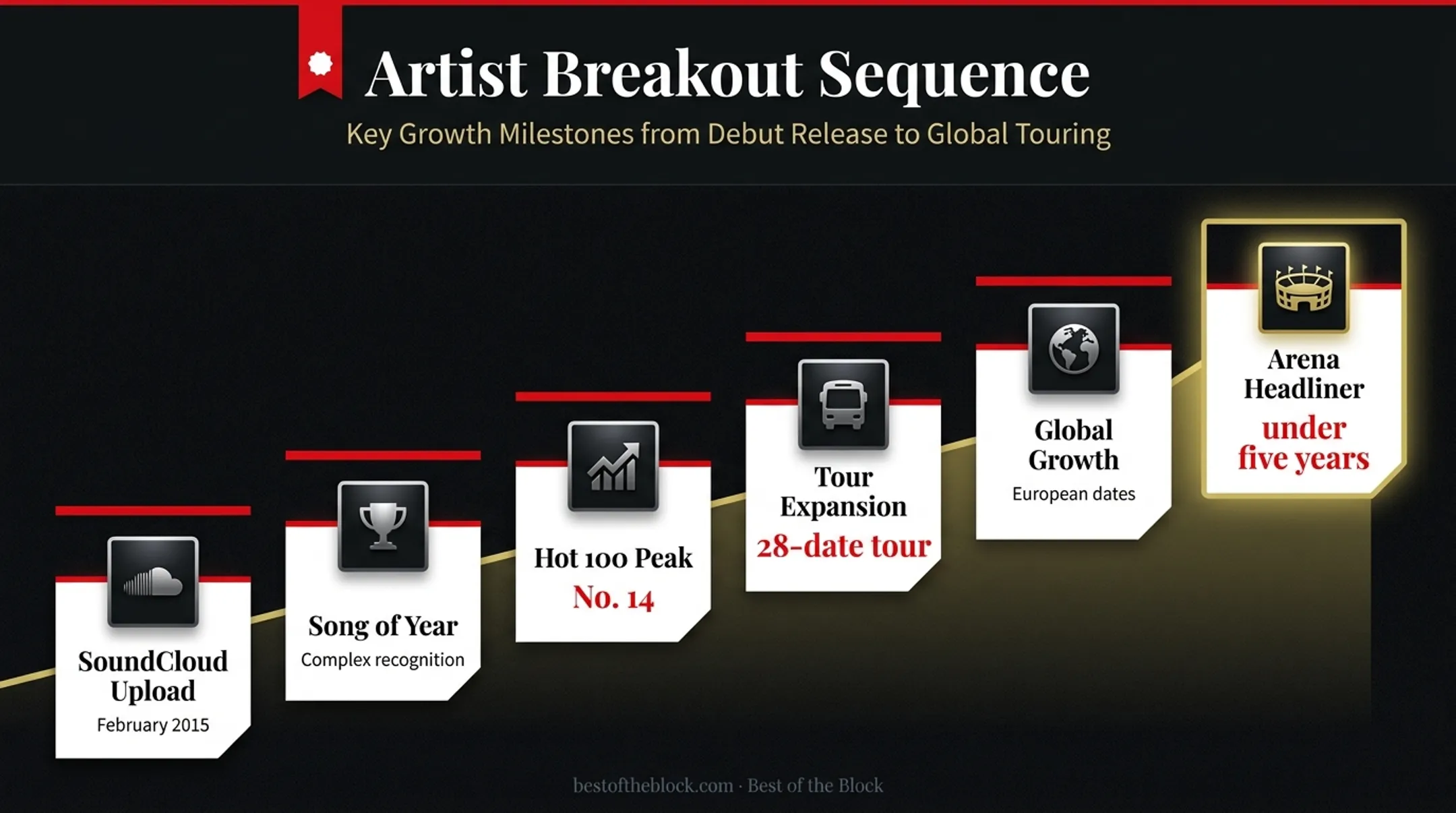Post Malone breakout rollout timeline from SoundCloud to arena headliner