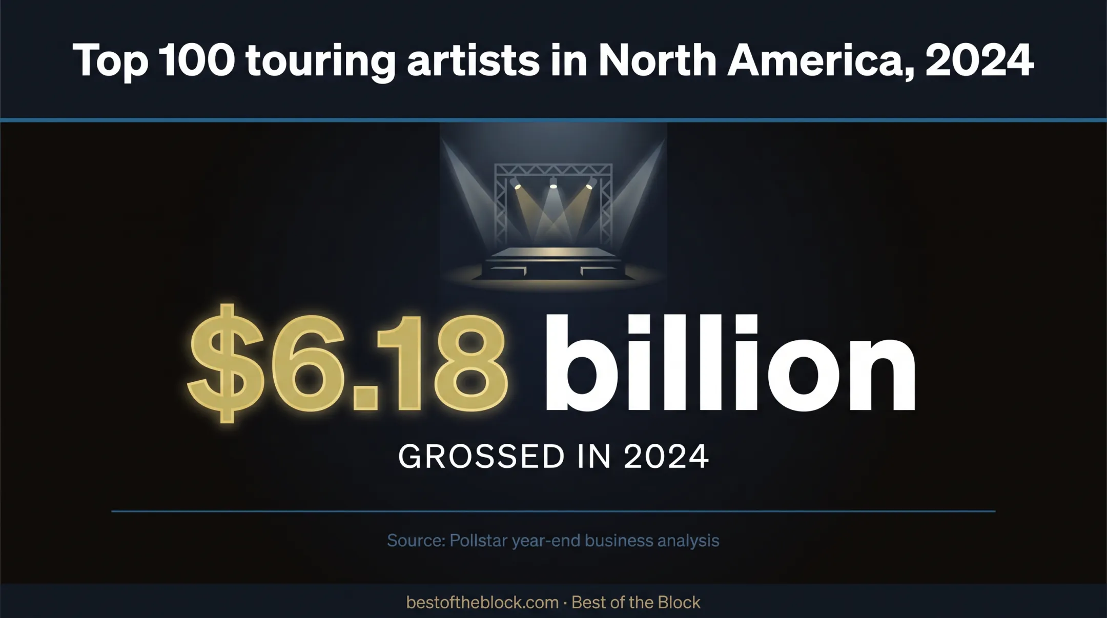 2024 North American touring revenue statistic for top artists