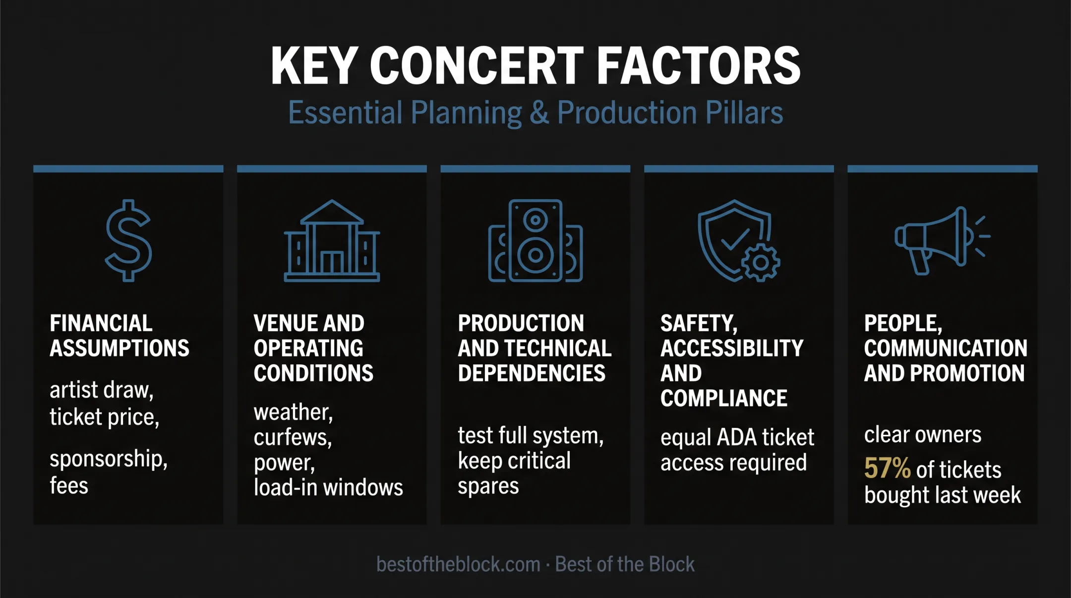 Five key factors affecting concert events comparison infographic grid