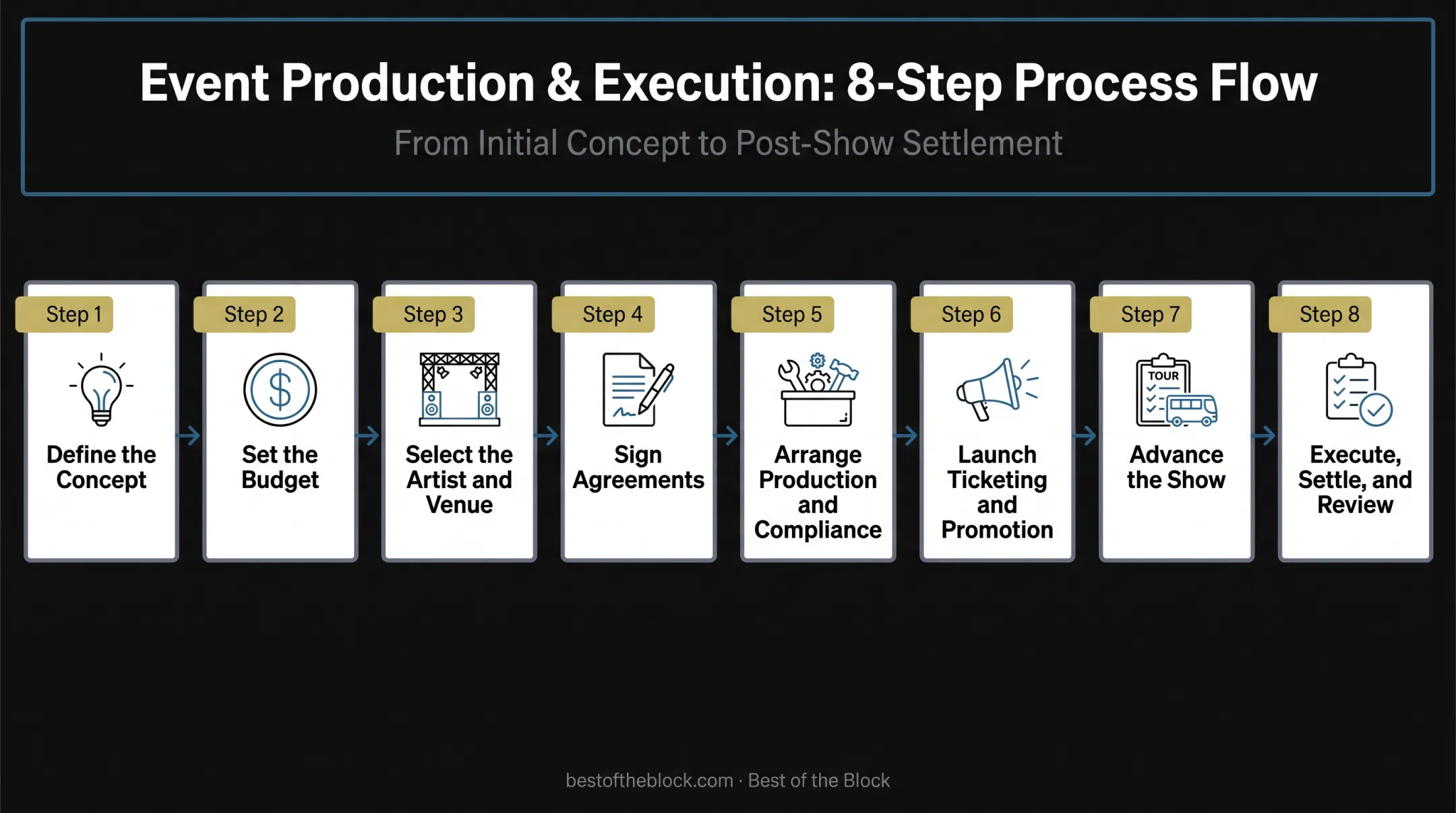 8-step concert planning process flow from concept to review