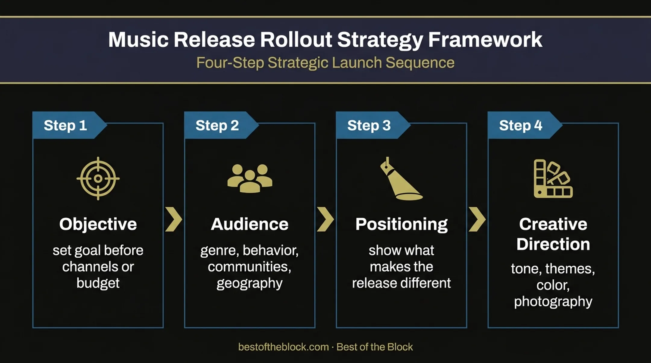 Four-step record label marketing strategy foundation process