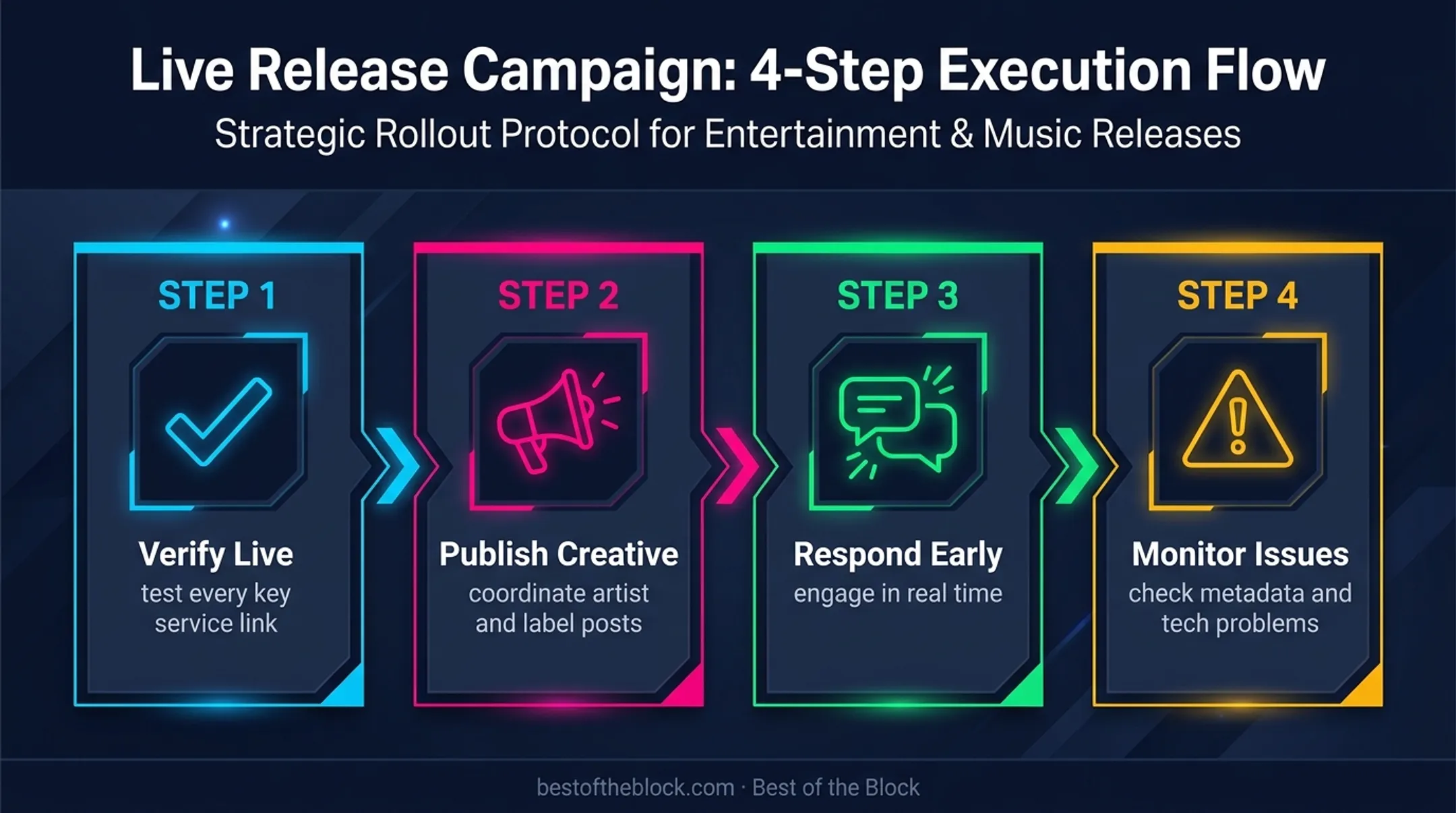 Four-step music release day execution checklist flow