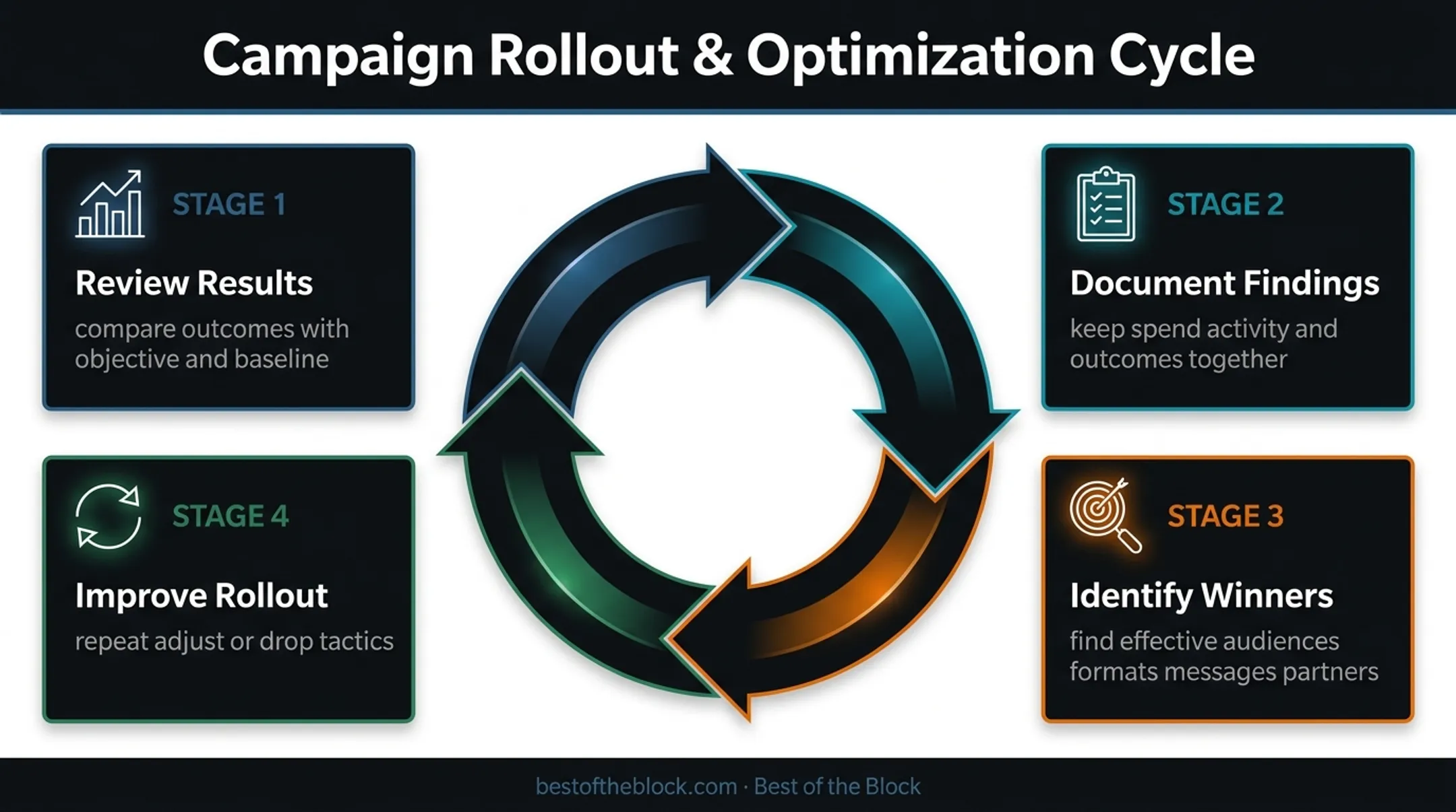Four-step record label campaign improvement feedback loop