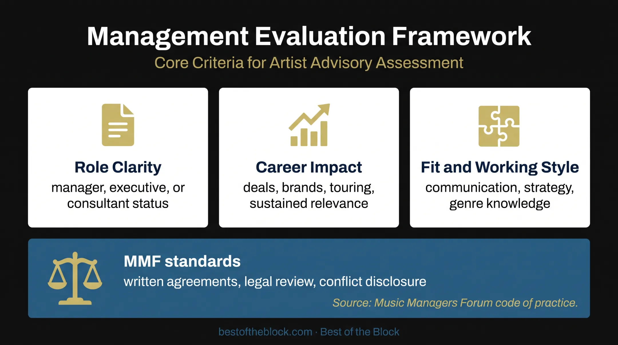 Three-part framework for evaluating a hip-hop manager