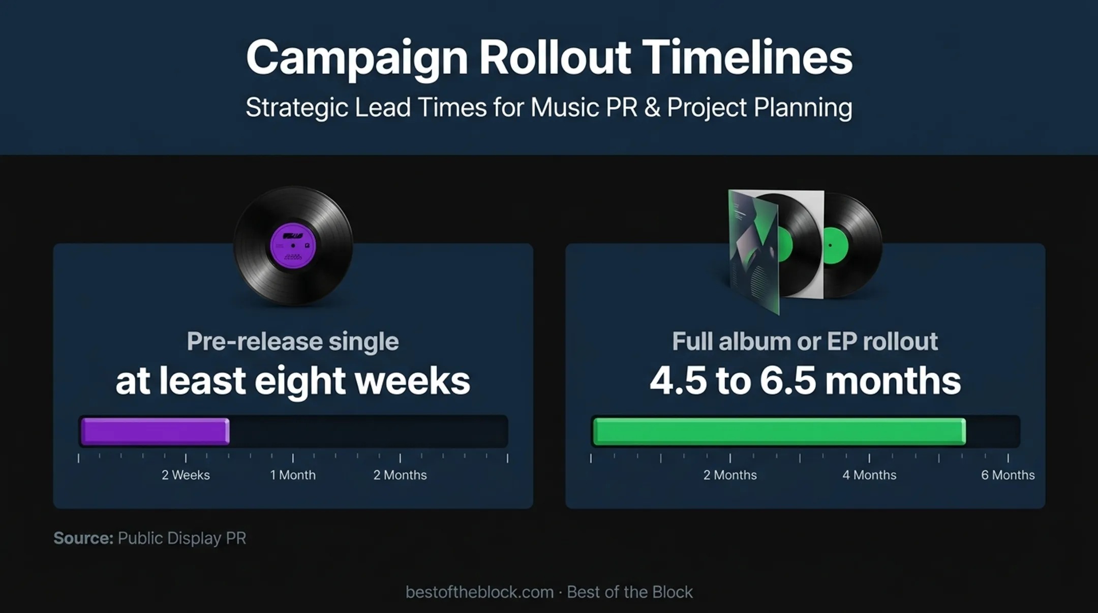 Music PR release lead times for singles albums and EP campaigns