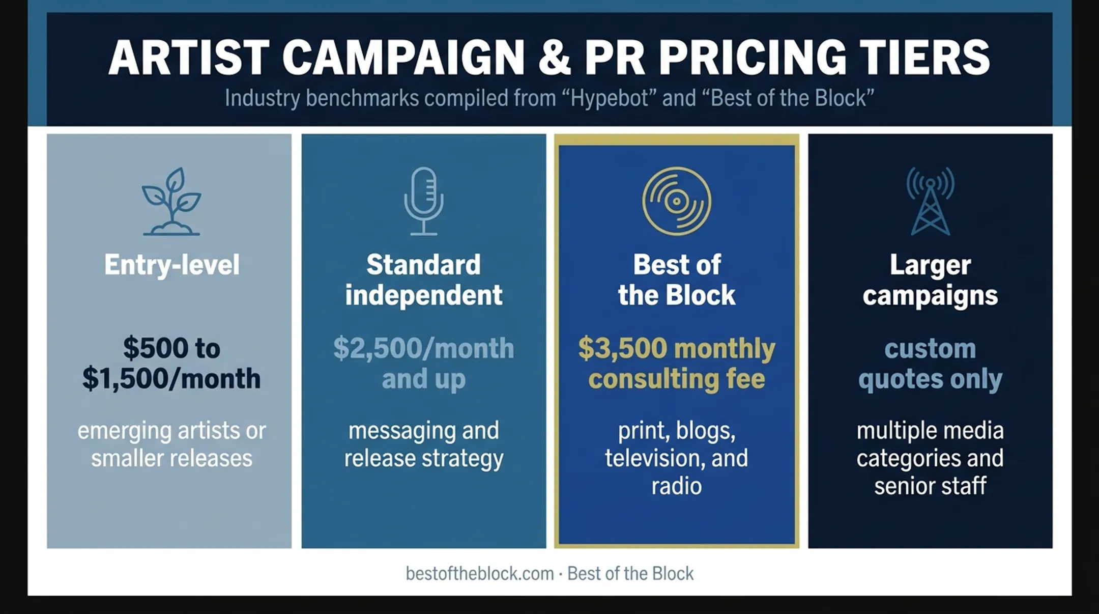 Music PR pricing tiers from entry-level campaigns to custom national outreach