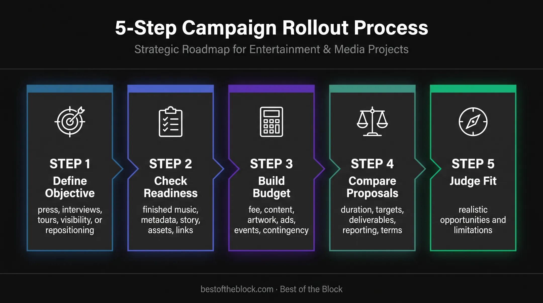 Five-step music PR budget planning workflow from objectives to foundation