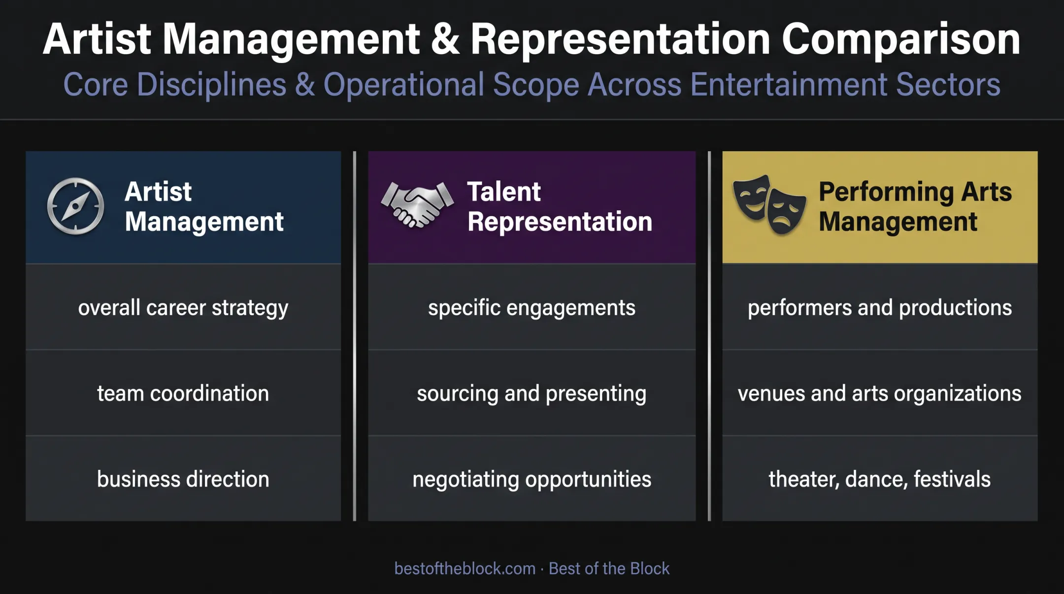 Three-way comparison of artist management and representation roles