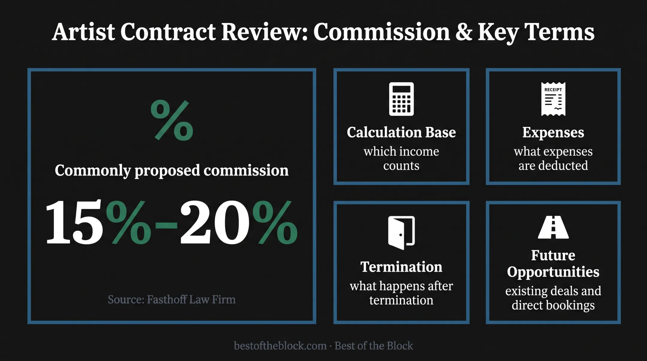 Artist management contract commission and review priorities infographic