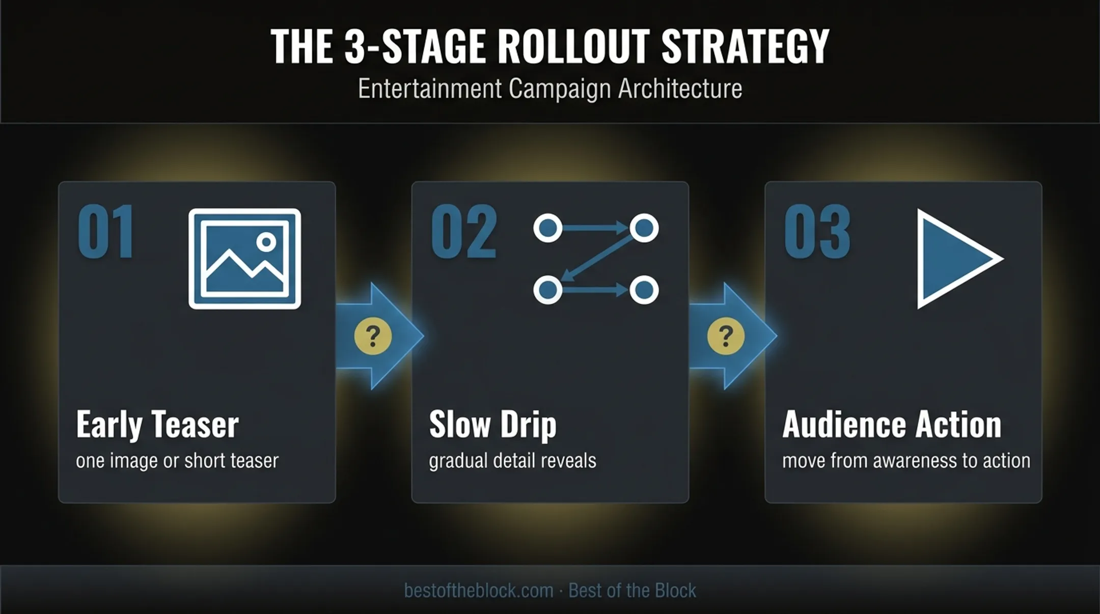 Three-stage entertainment campaign breadcrumb narrative flow infographic