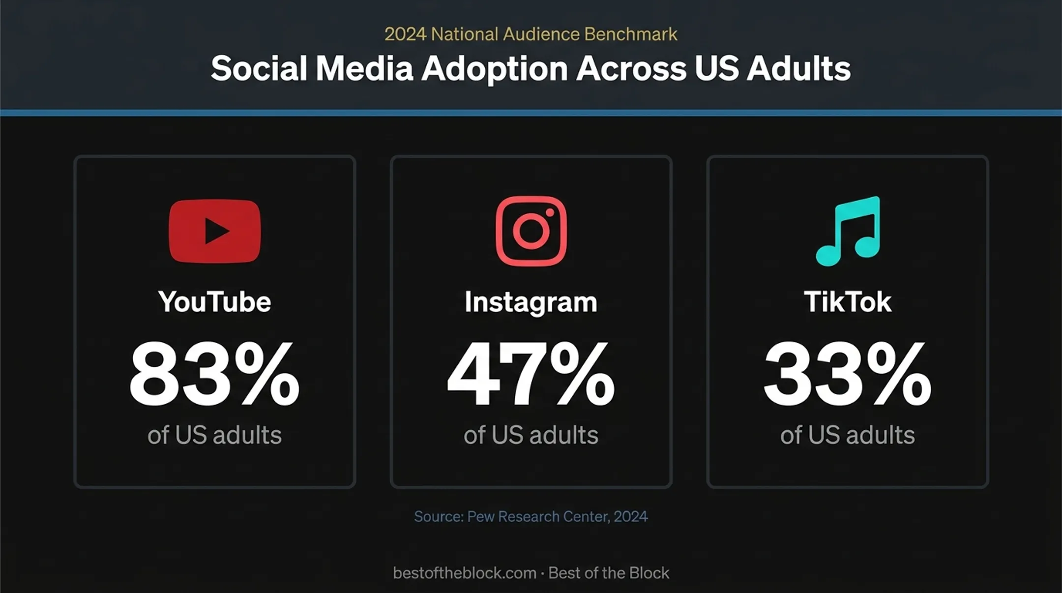 Social media platform usage statistics for entertainment marketing audiences