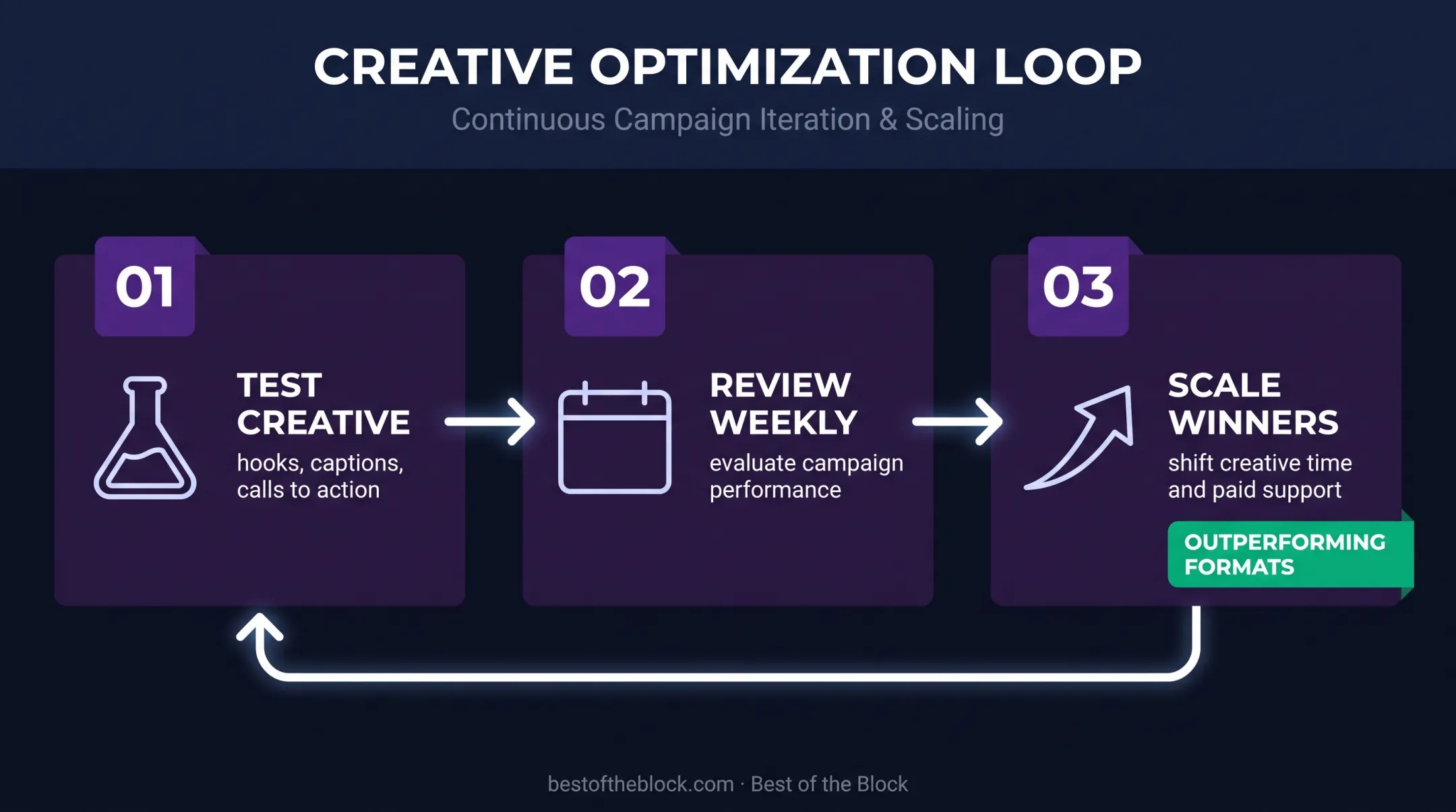Three-step social media campaign test and learn optimization process