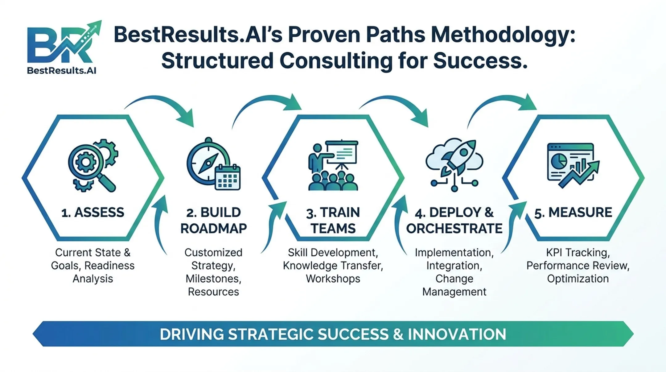 BestResults.AI Proven Paths methodology five-phase deployment framework