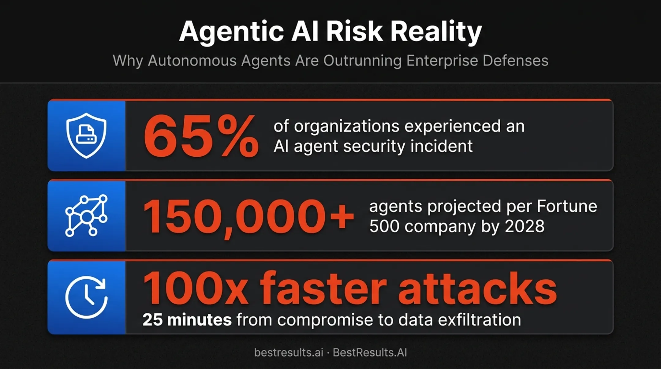 Agentic AI attack speed statistics compared to traditional cyberattack timelines