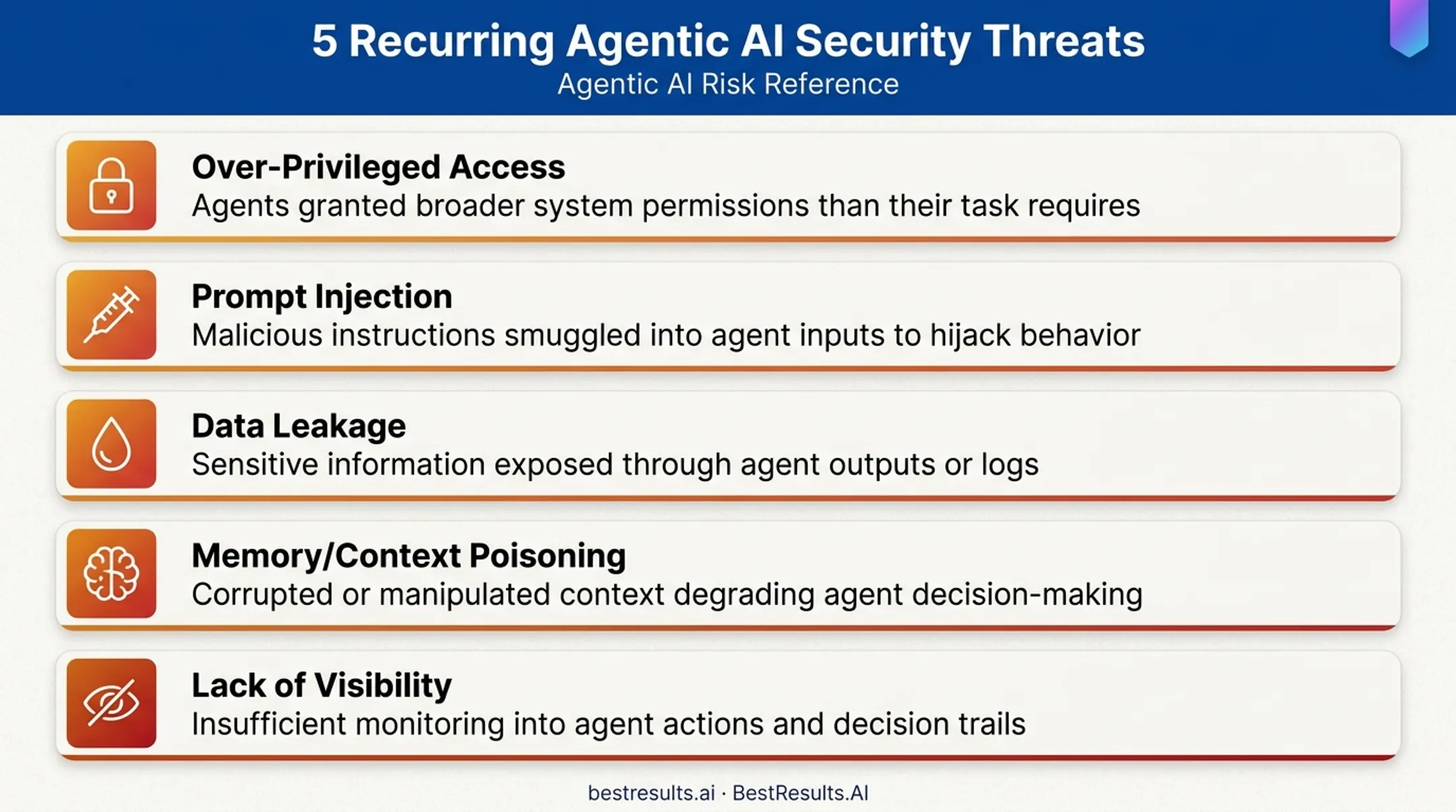 Five common agentic AI security threats and attack surface breakdown