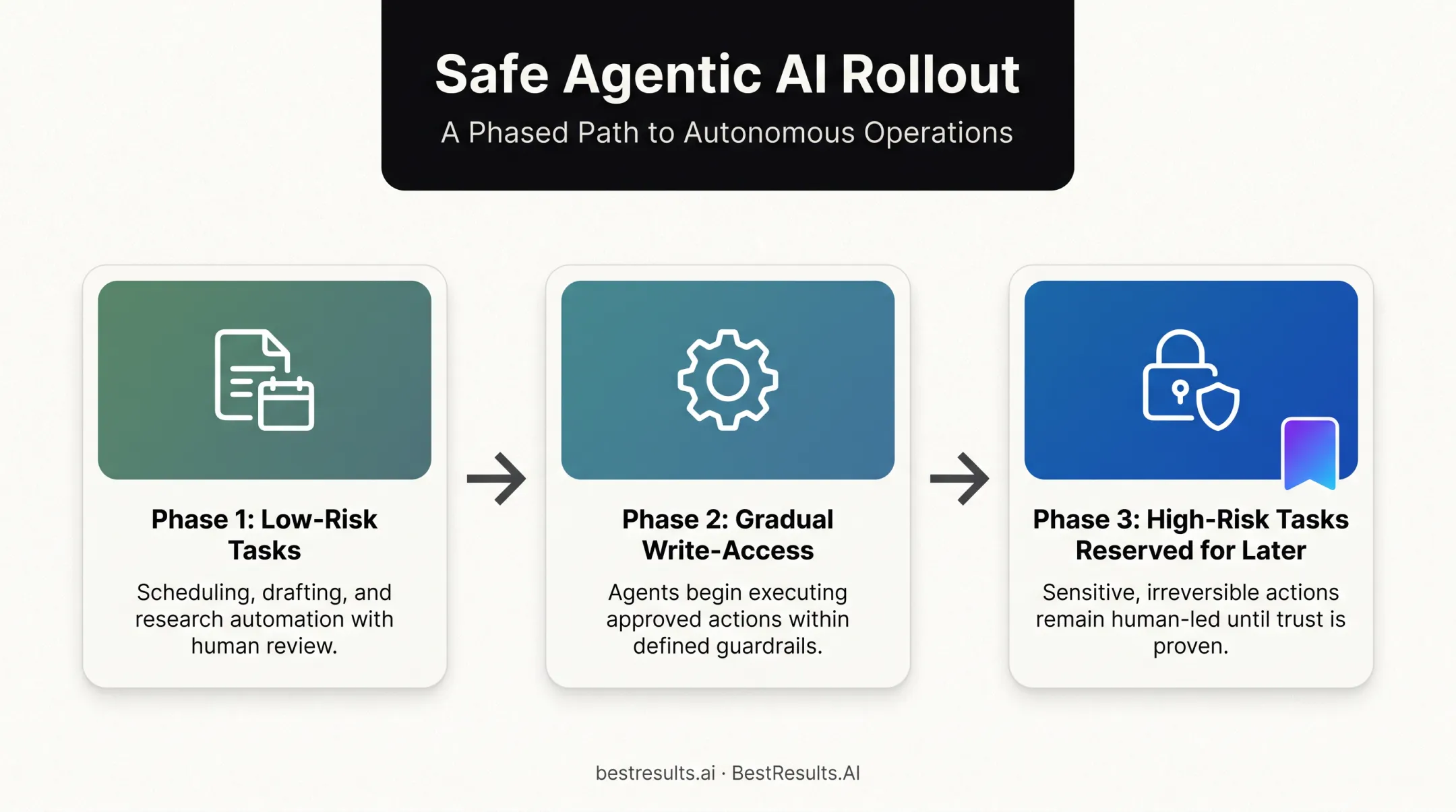 Three-phase rollout plan for scaling agentic AI deployment safely