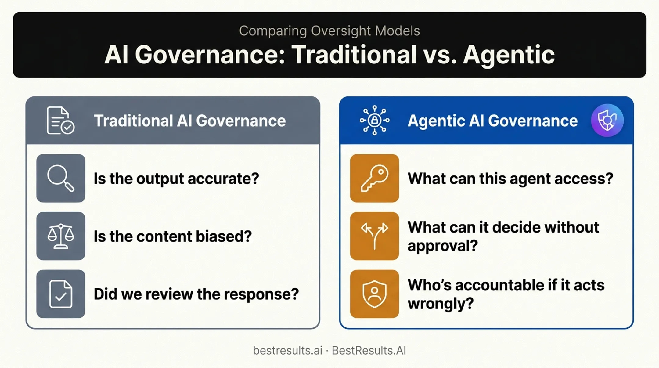 Traditional AI governance versus agentic AI governance comparison chart