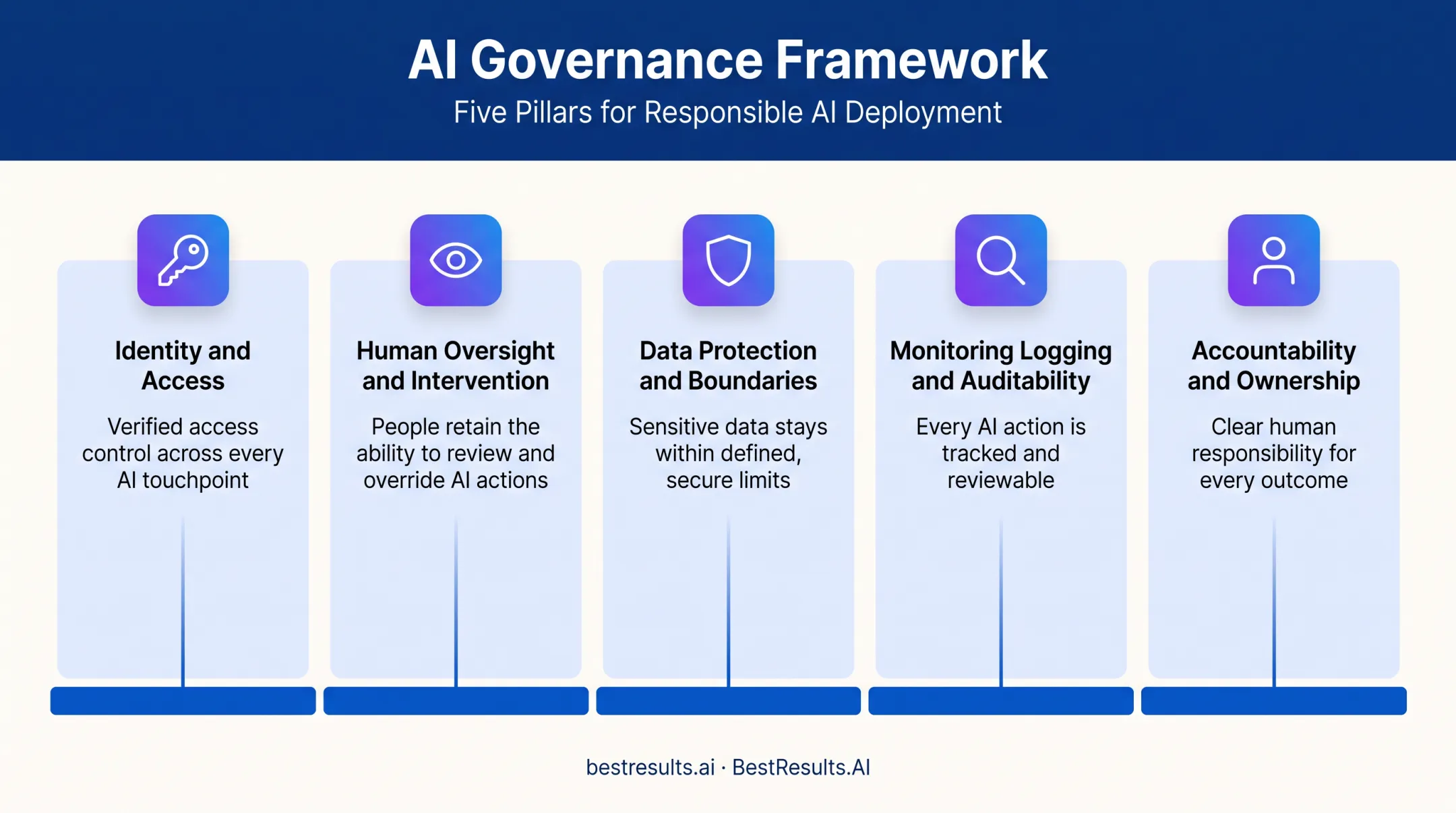 Five pillars of agentic AI governance framework diagram