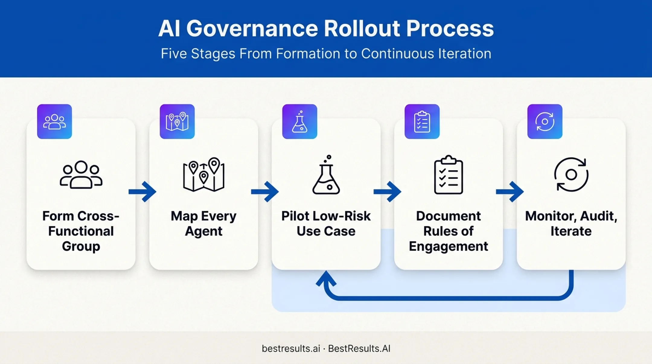 5-step plan for building an agentic AI governance framework