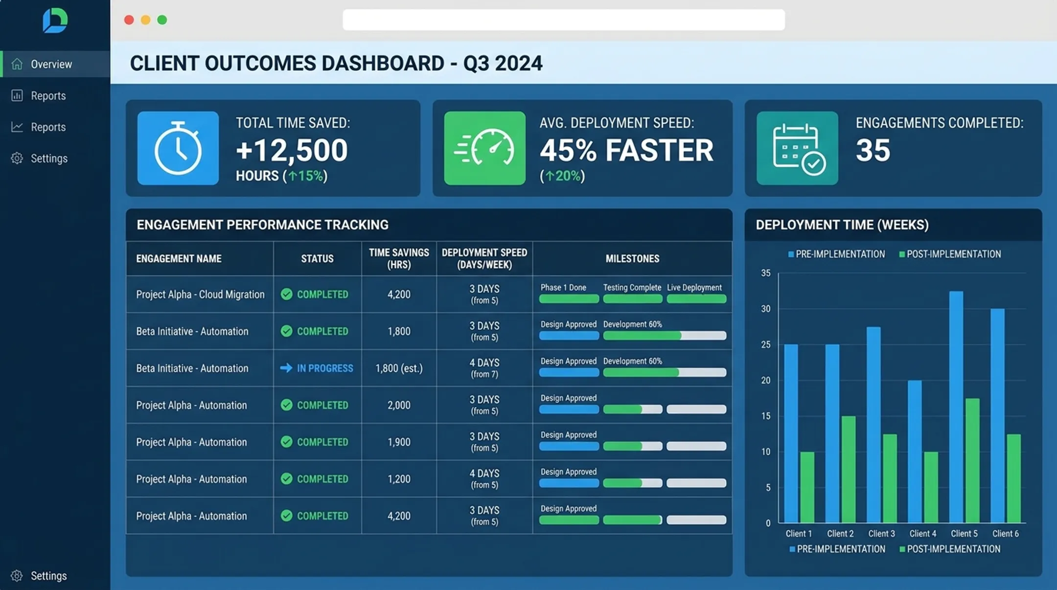 BestResults.AI client results dashboard showing measured deployment outcomes