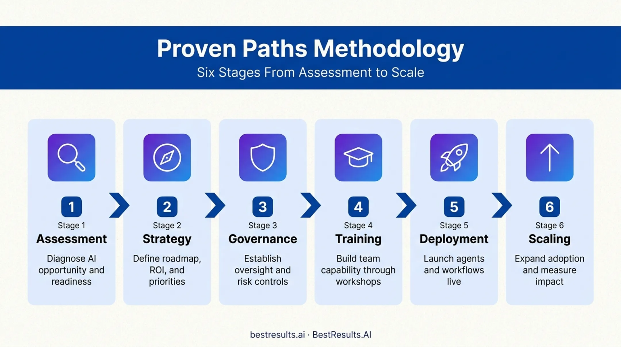 Six-stage Proven Paths AI implementation methodology process flow