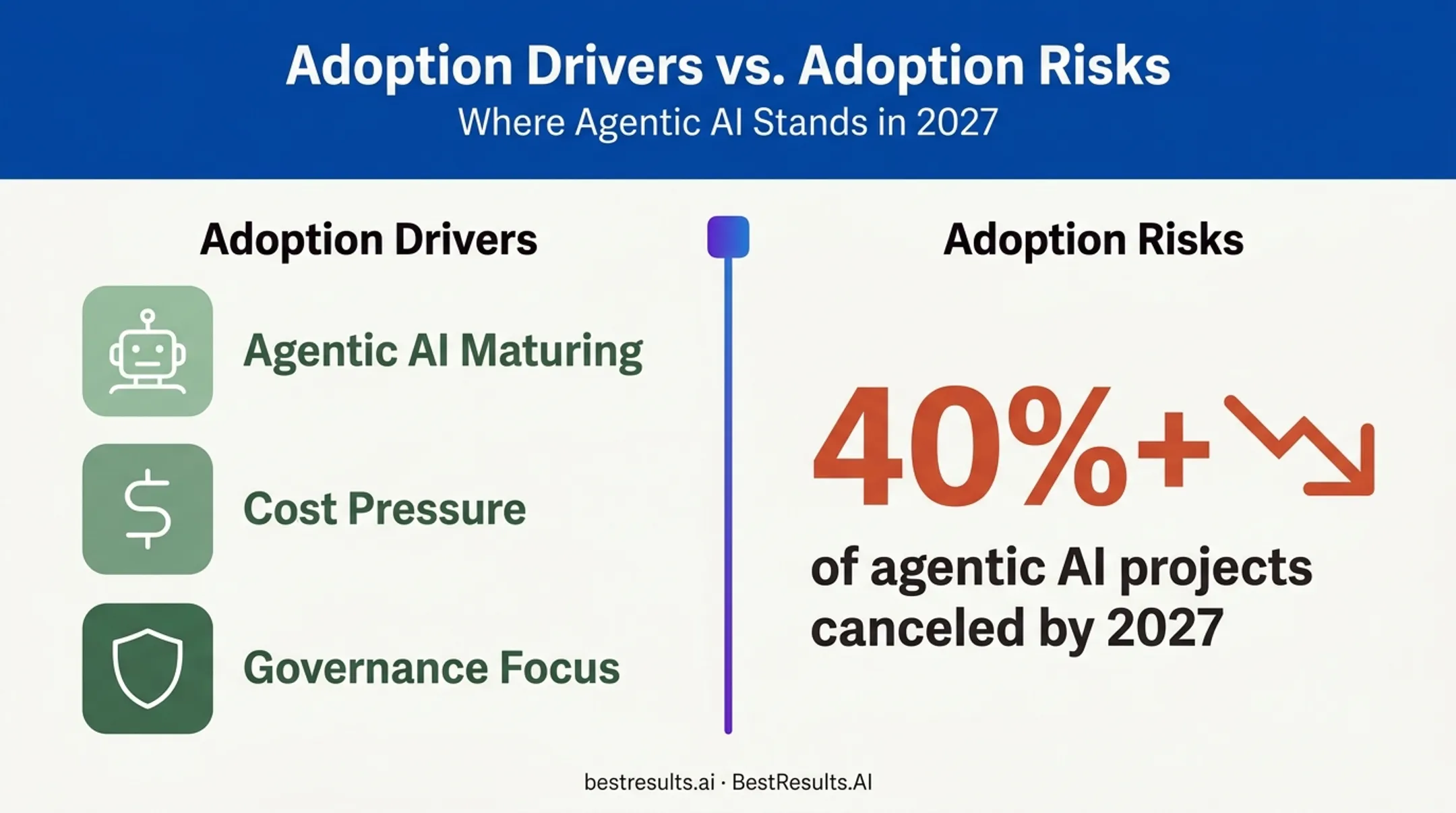 Forces driving versus limiting generative AI adoption in 2026