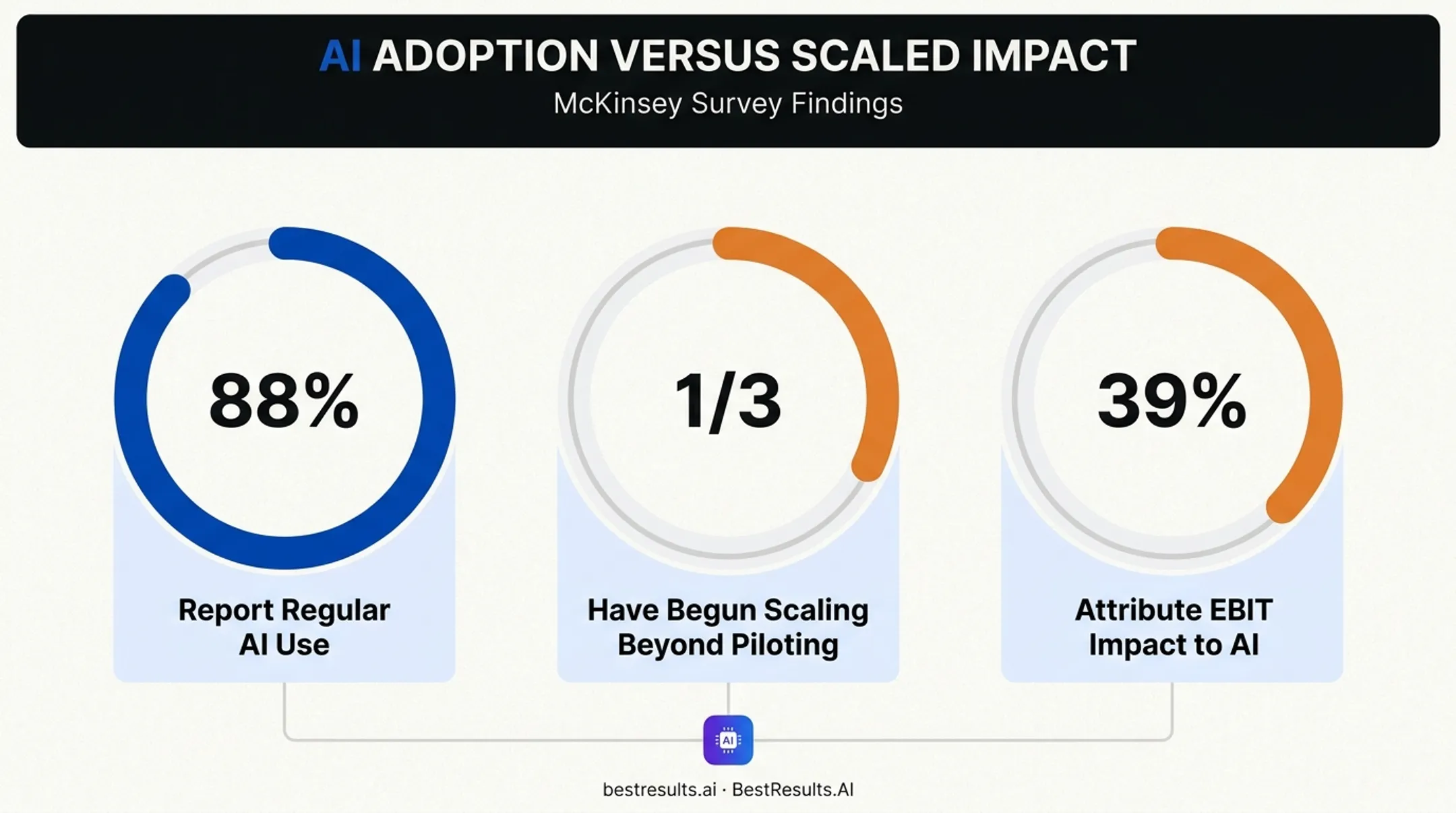 2025 AI adoption versus scaling gap statistics comparison chart
