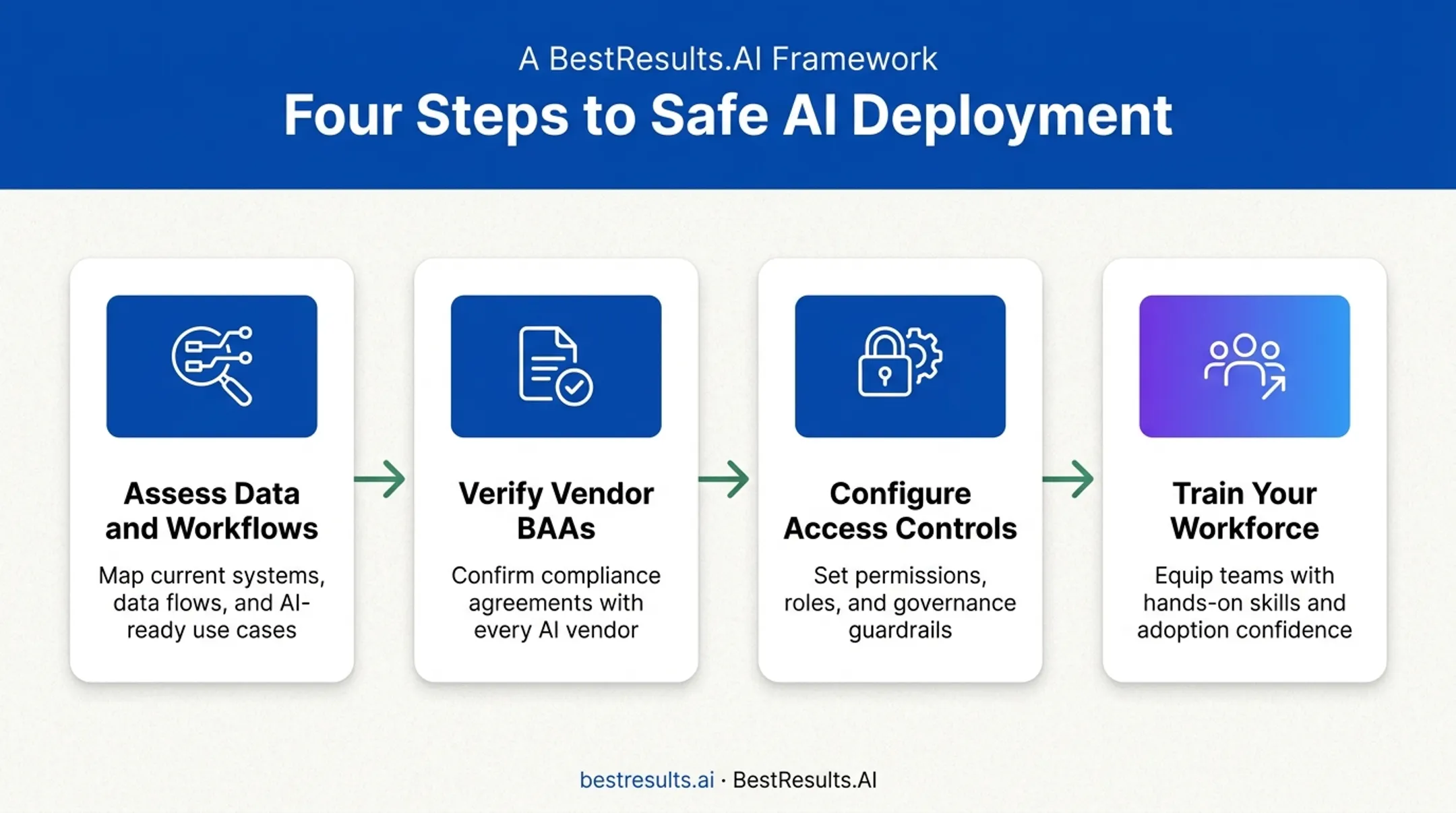Four-step process for deploying HIPAA compliant AI safely