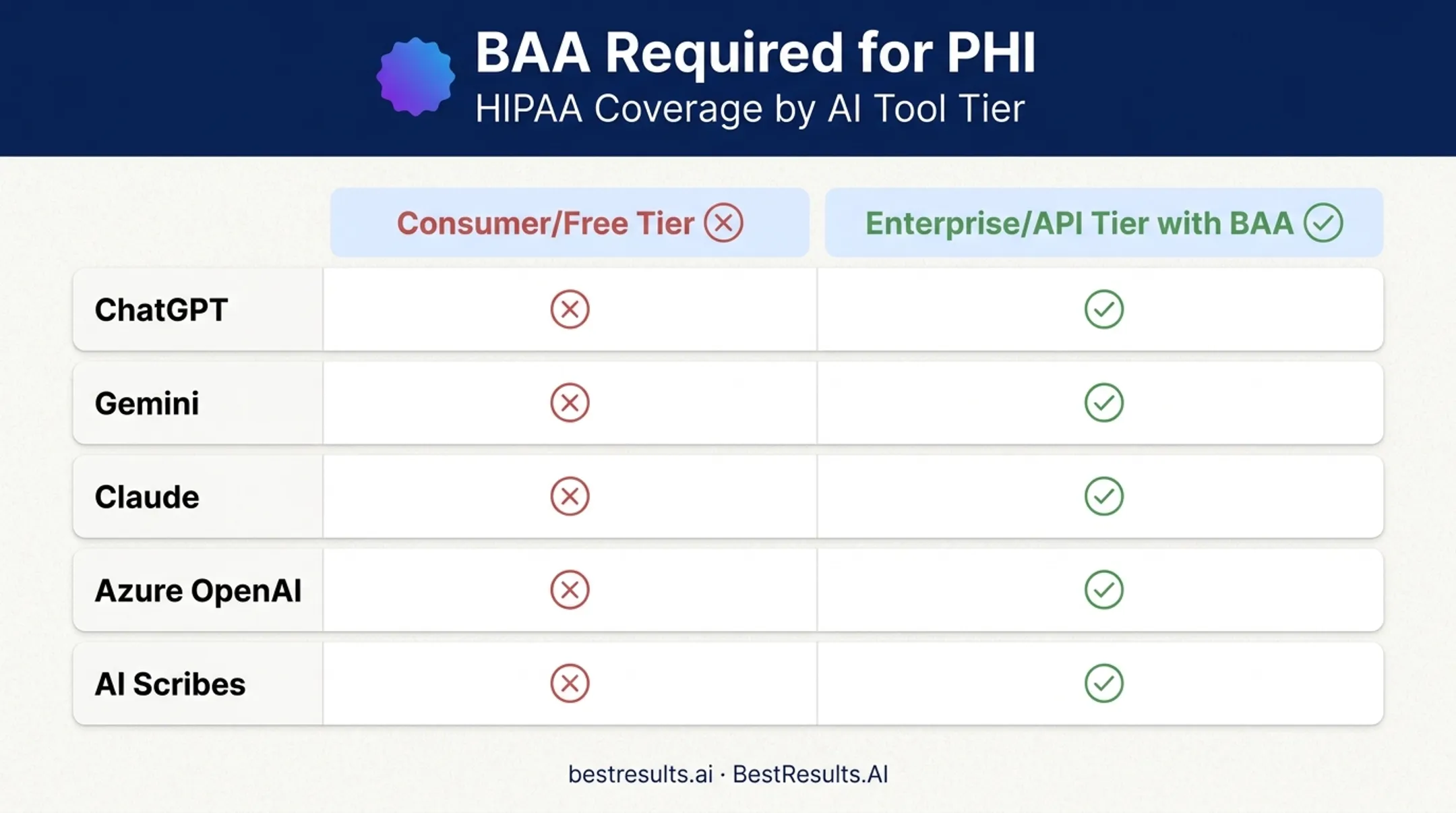 Comparison chart of consumer versus enterprise AI tools HIPAA coverage