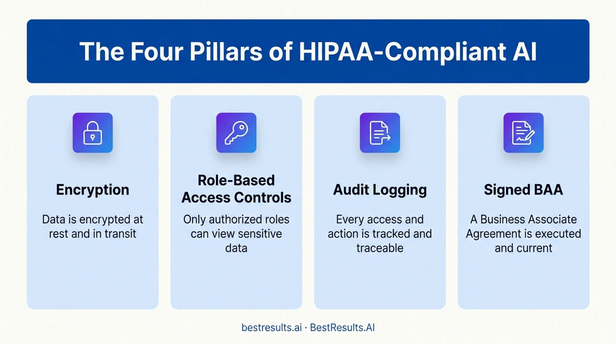 Four pillars of HIPAA compliant AI deployment framework diagram