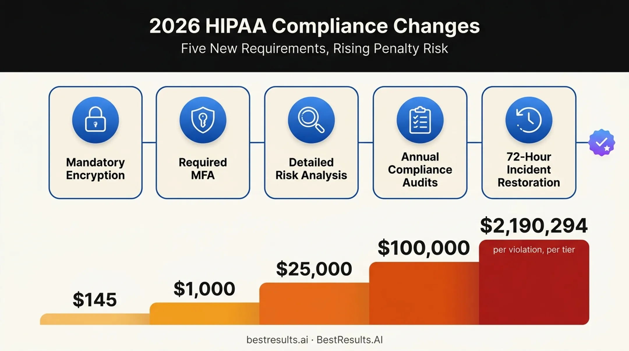 2026 HIPAA Security Rule changes and rising penalty tiers overview