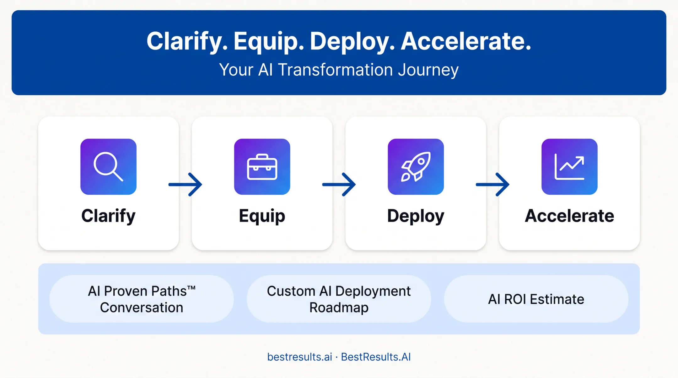 Four-stage bespoke AI deployment process from clarify to accelerate