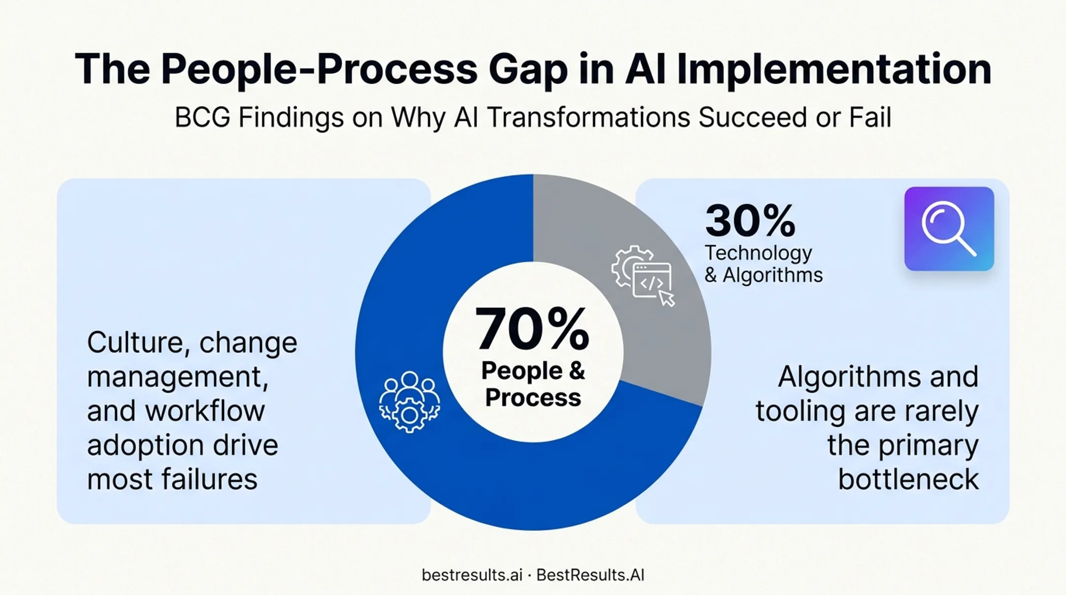 Breakdown of AI implementation challenges by people process and technology