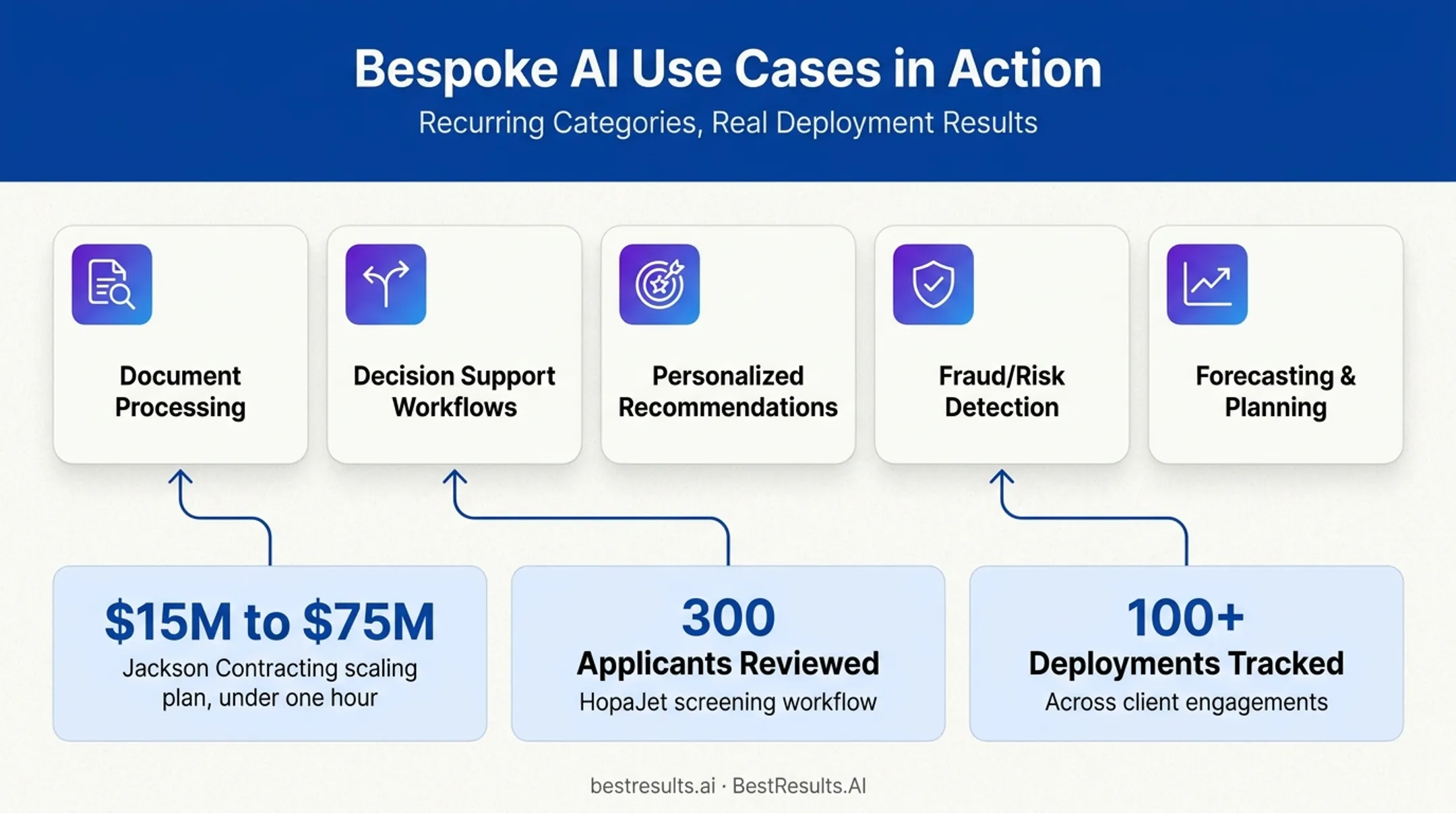 Bespoke AI use cases across industries with real client results