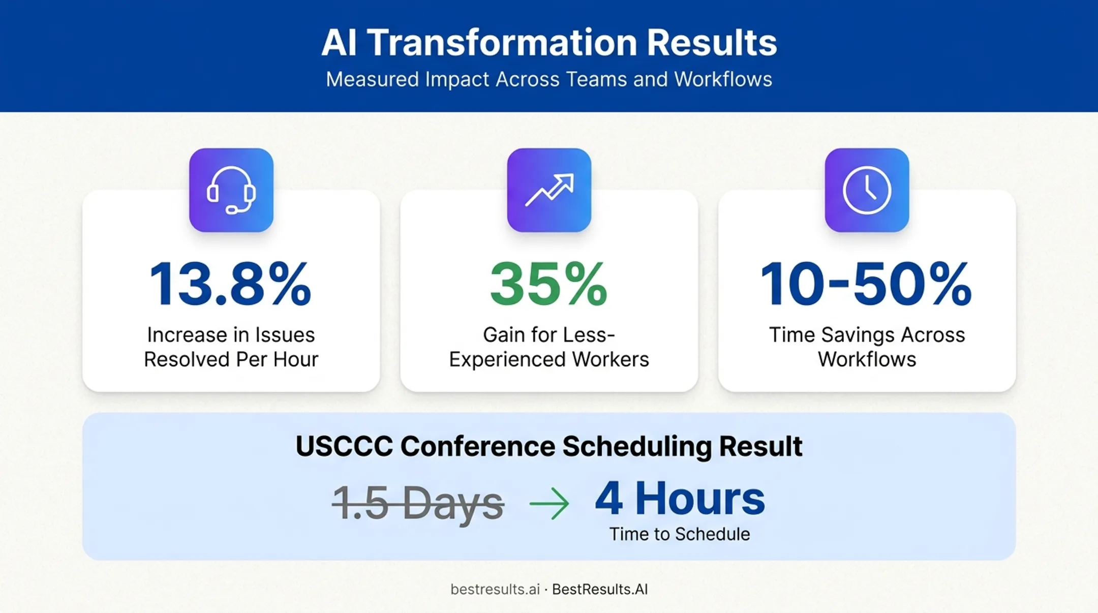 Bespoke AI time savings statistics across client deployment case studies