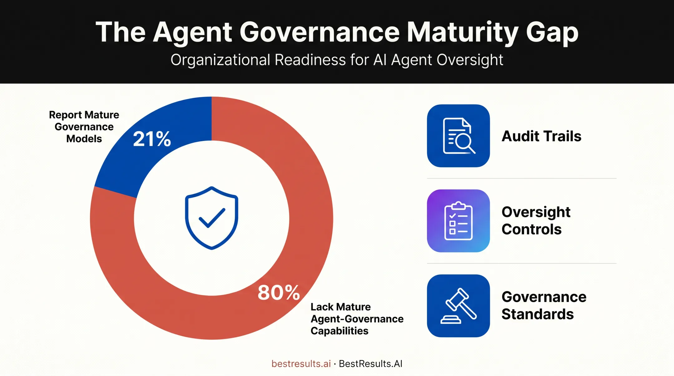 Percentage of organizations lacking mature AI agent governance capabilities