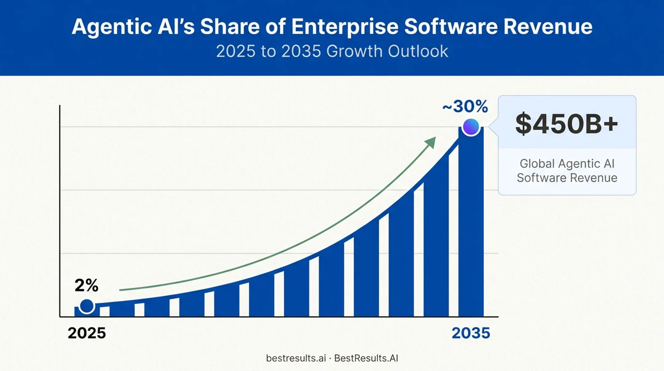 Agentic AI enterprise software revenue growth forecast 2025 to 2035