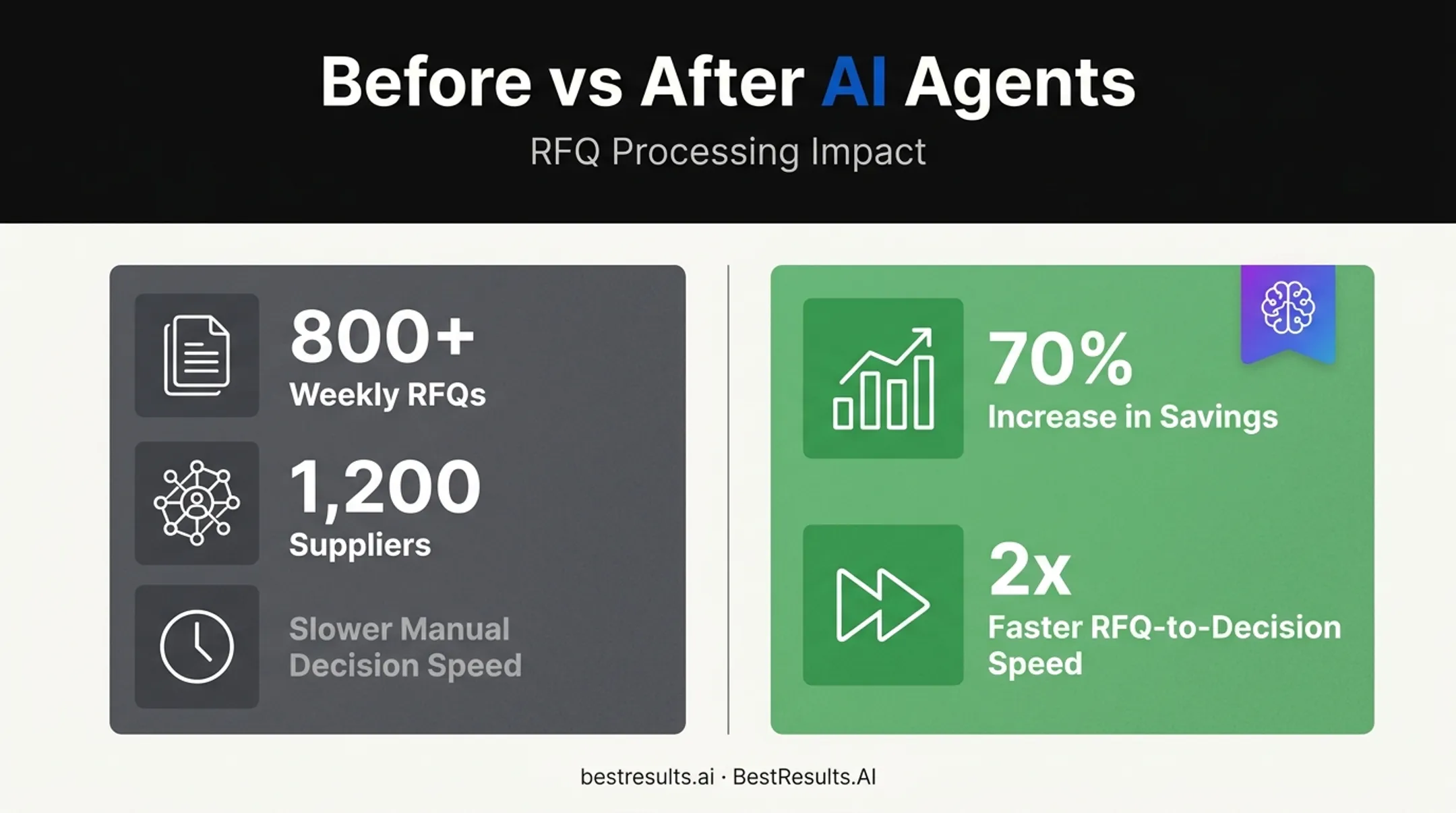 Manufacturing RFQ procurement results before and after AI agent deployment