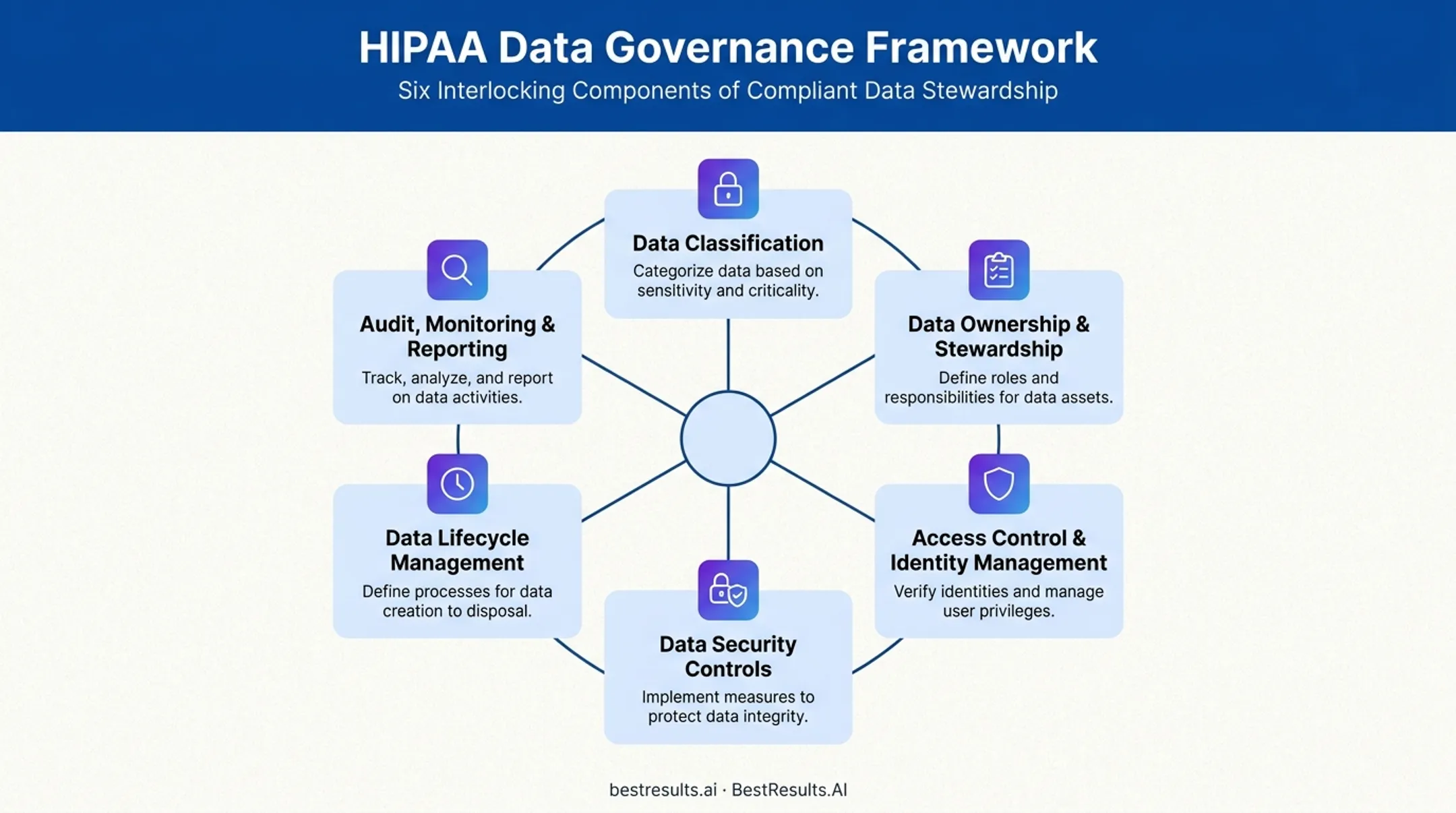 Six core components of HIPAA data governance framework diagram